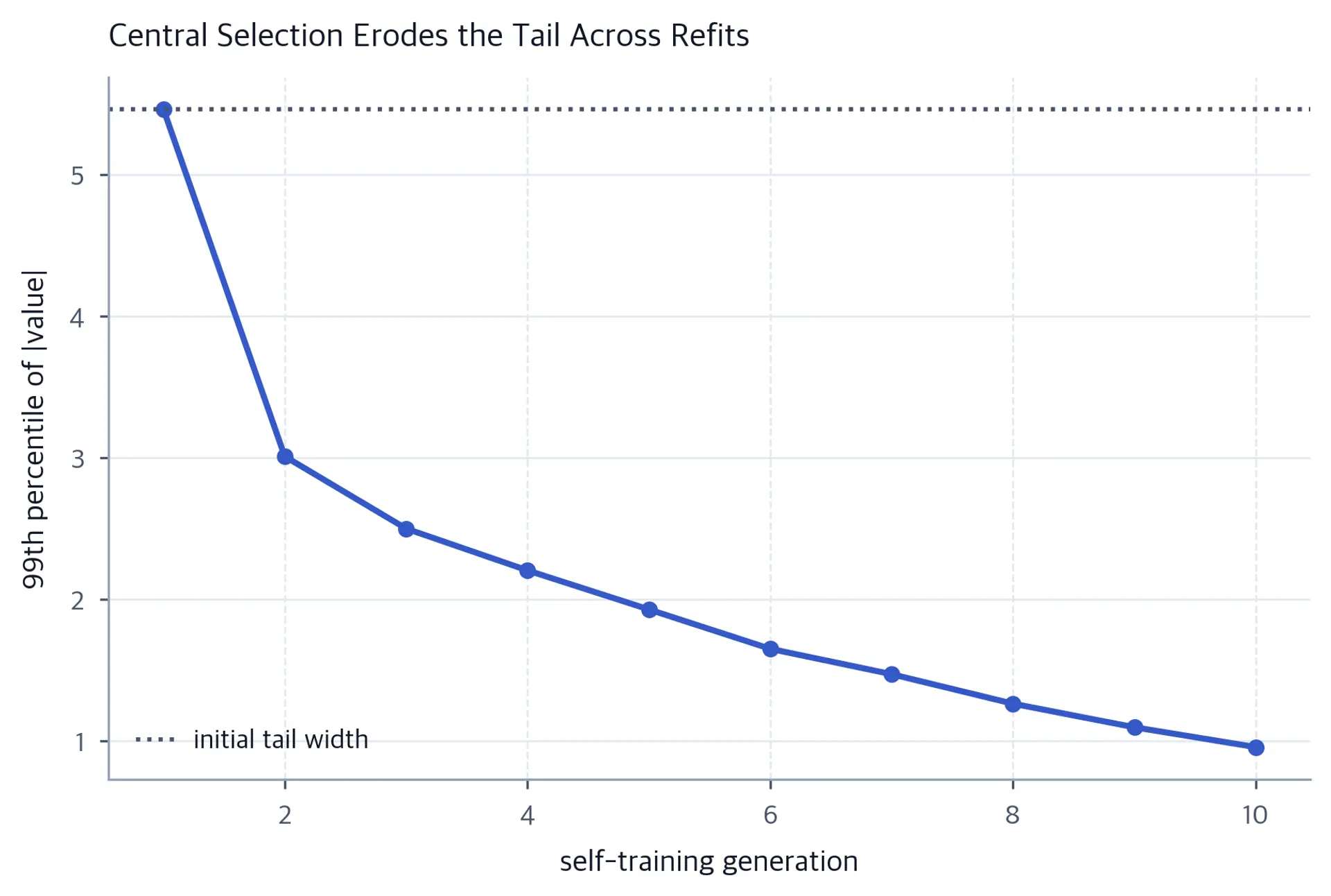 Line plot of tail width versus self-training generation for a fitted generator.
