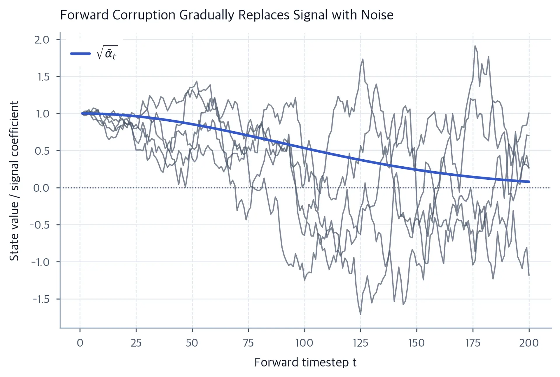 Five forward-corruption paths start near x equals 1, spread out, and increasingly fluctuate around zero as the signal-amplitude curve falls across 200 timesteps.