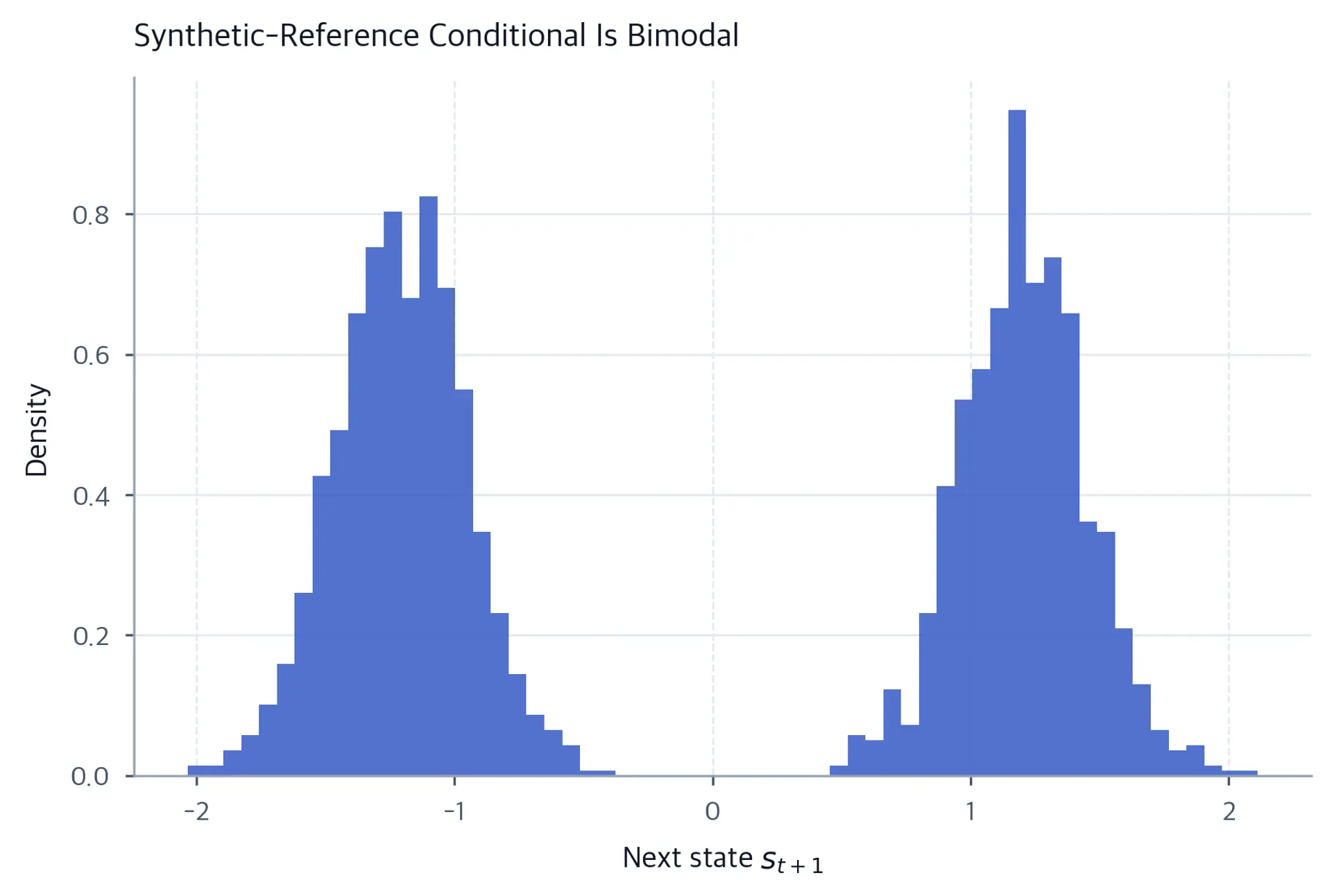 Histogram with two distinct peaks at plus and minus one point two.