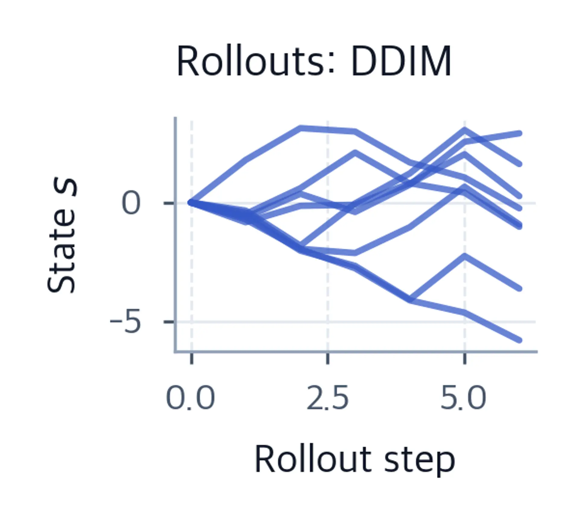 Eight DDIM trajectories share an initial state and diverge across six transitions, ending at seven plotted state positions.