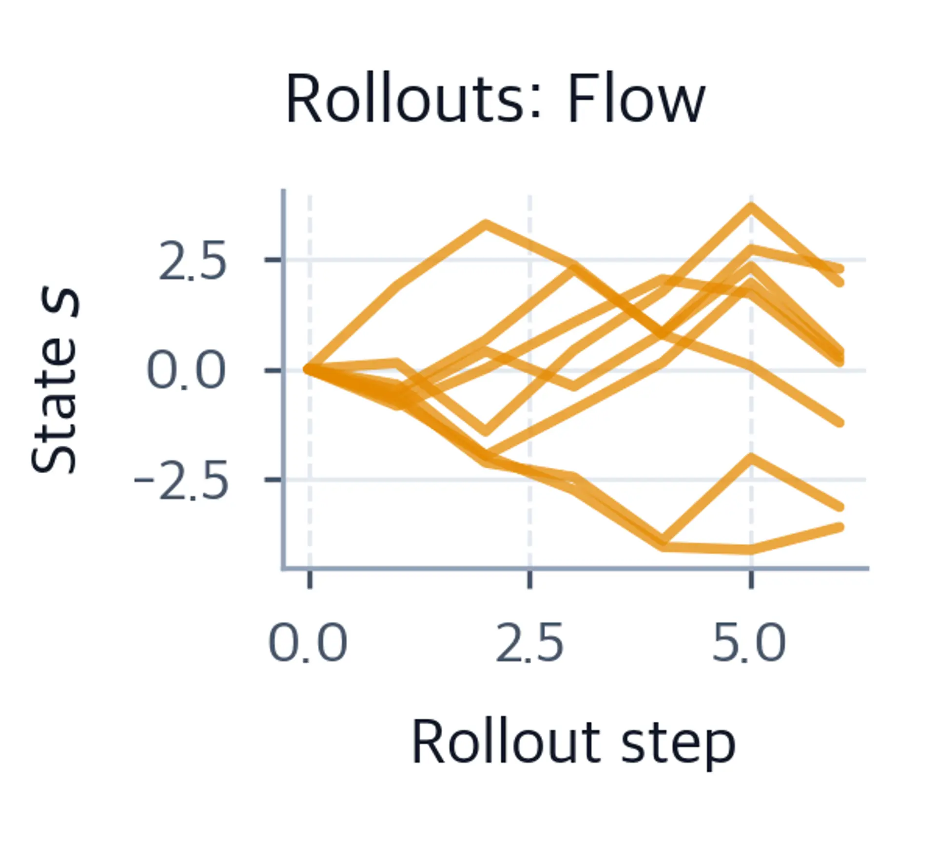Eight flow-matching trajectories share an initial state and diverge across six transitions, ending at seven plotted state positions.