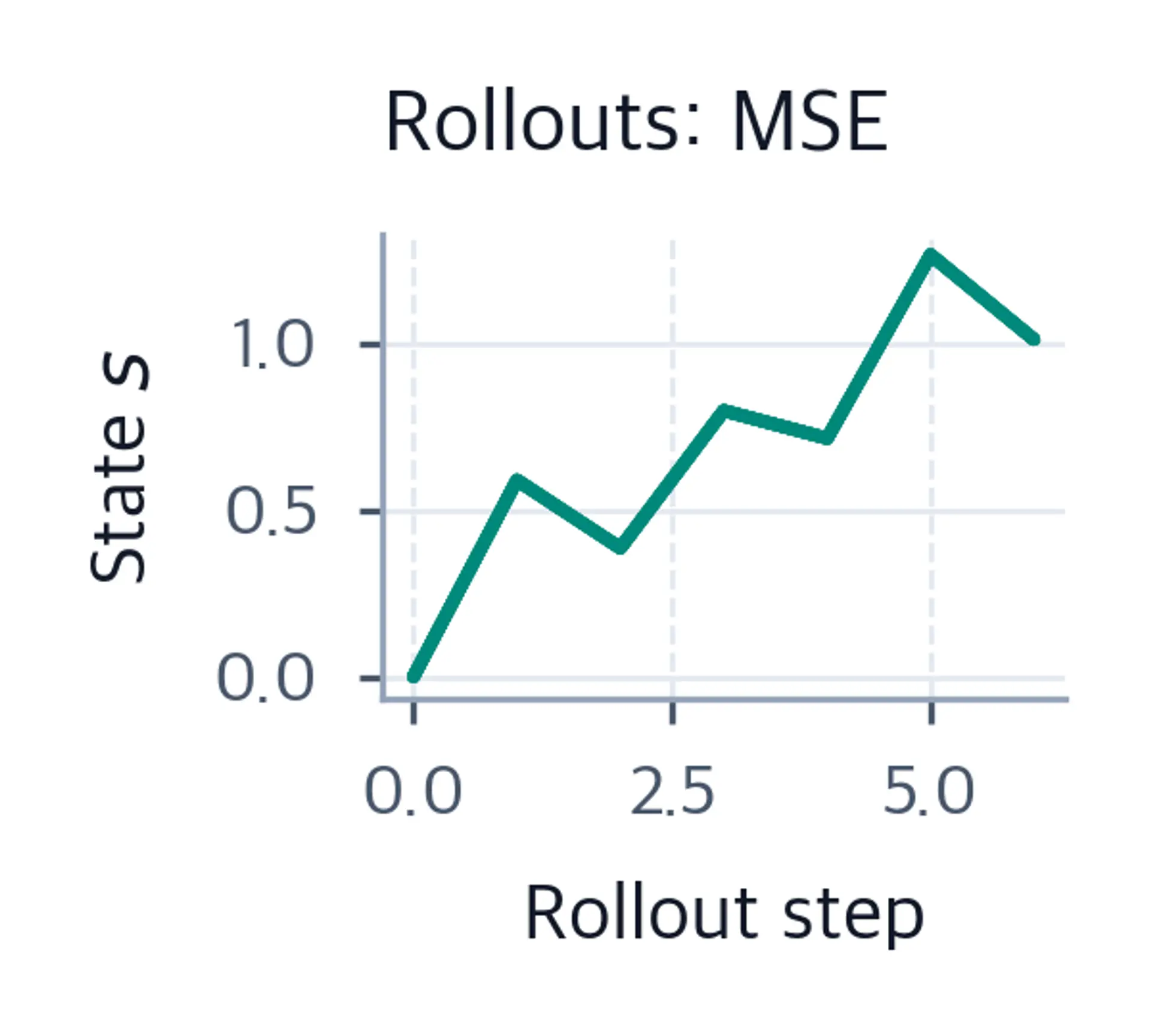 Eight identical MSE trajectories overlap as one line across six transitions and seven plotted state positions.