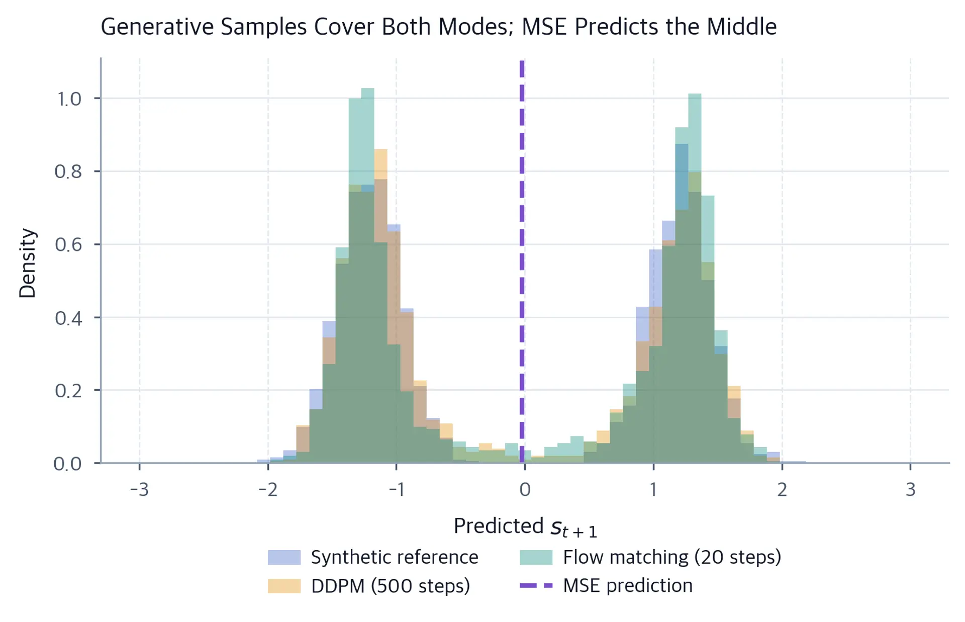 Overlaid density histograms for the synthetic reference, ancestral DDPM, and 20-step Euler flow samples all place mass near minus 1.2 and plus 1.2; a dashed MSE prediction line lies near zero between the peaks.