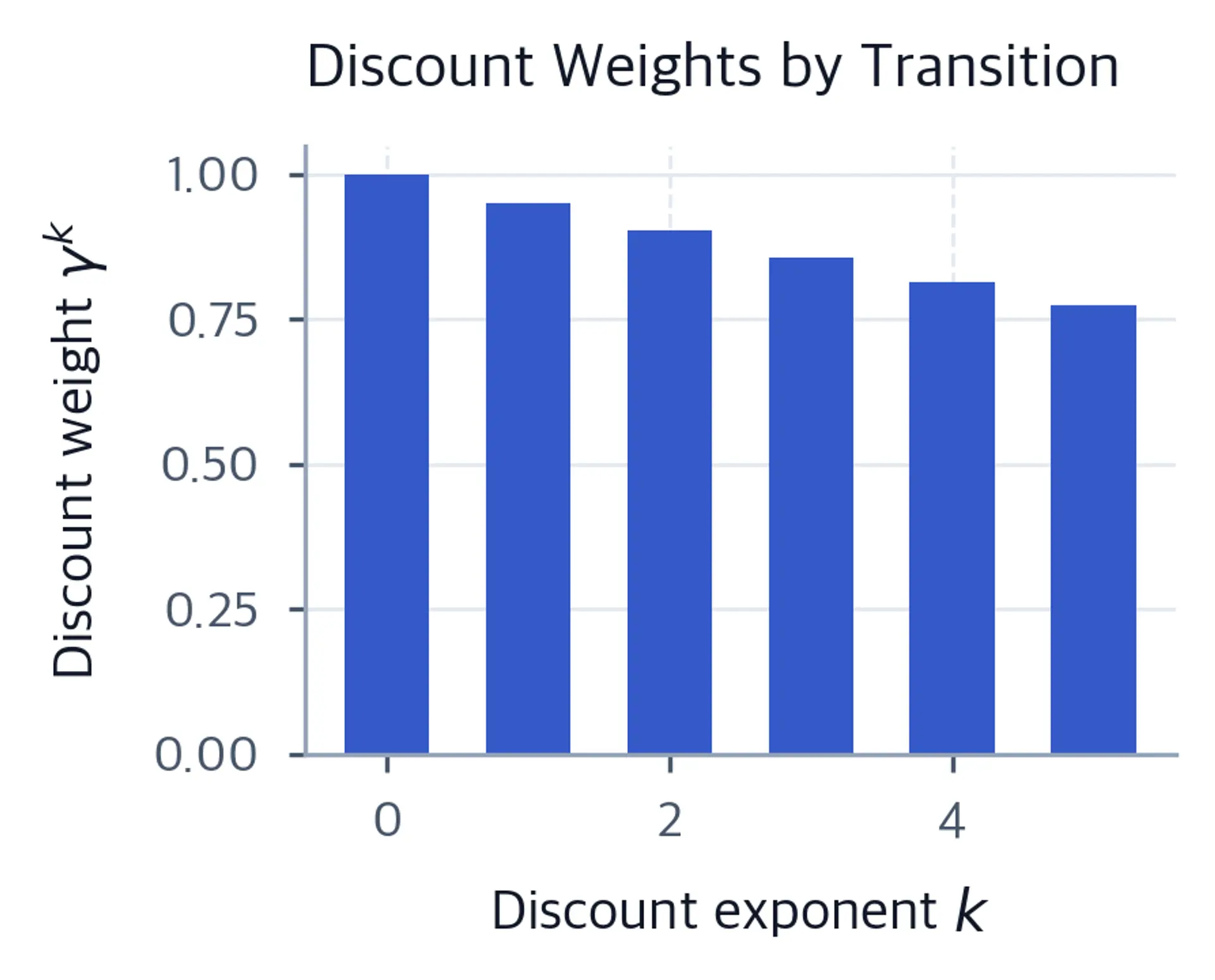 Bar chart of discount factors gamma^0 through gamma^5; the final goal reward receives gamma^5.