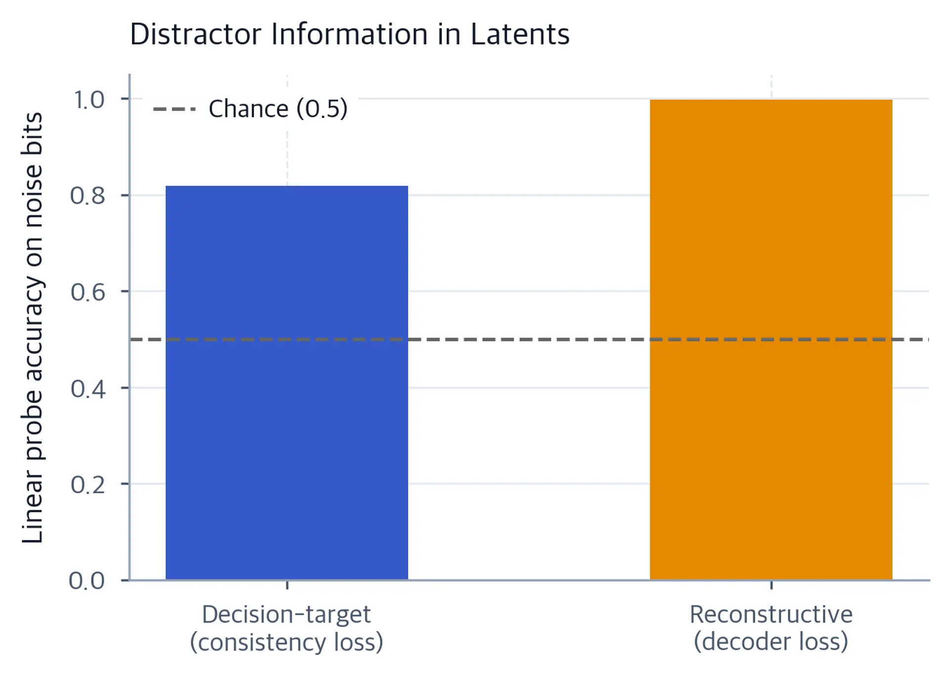 Bar chart of noise-recovery probe accuracy for two models with a chance line.