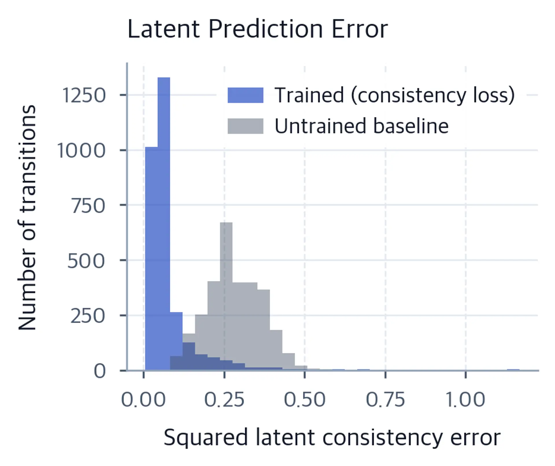 Overlaid histograms compare trained and untrained latent-prediction errors, with substantial overlap.