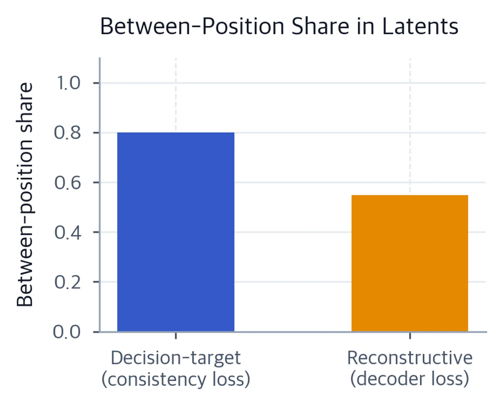 Bar chart comparing sampled between-position latent variance shares for two models.