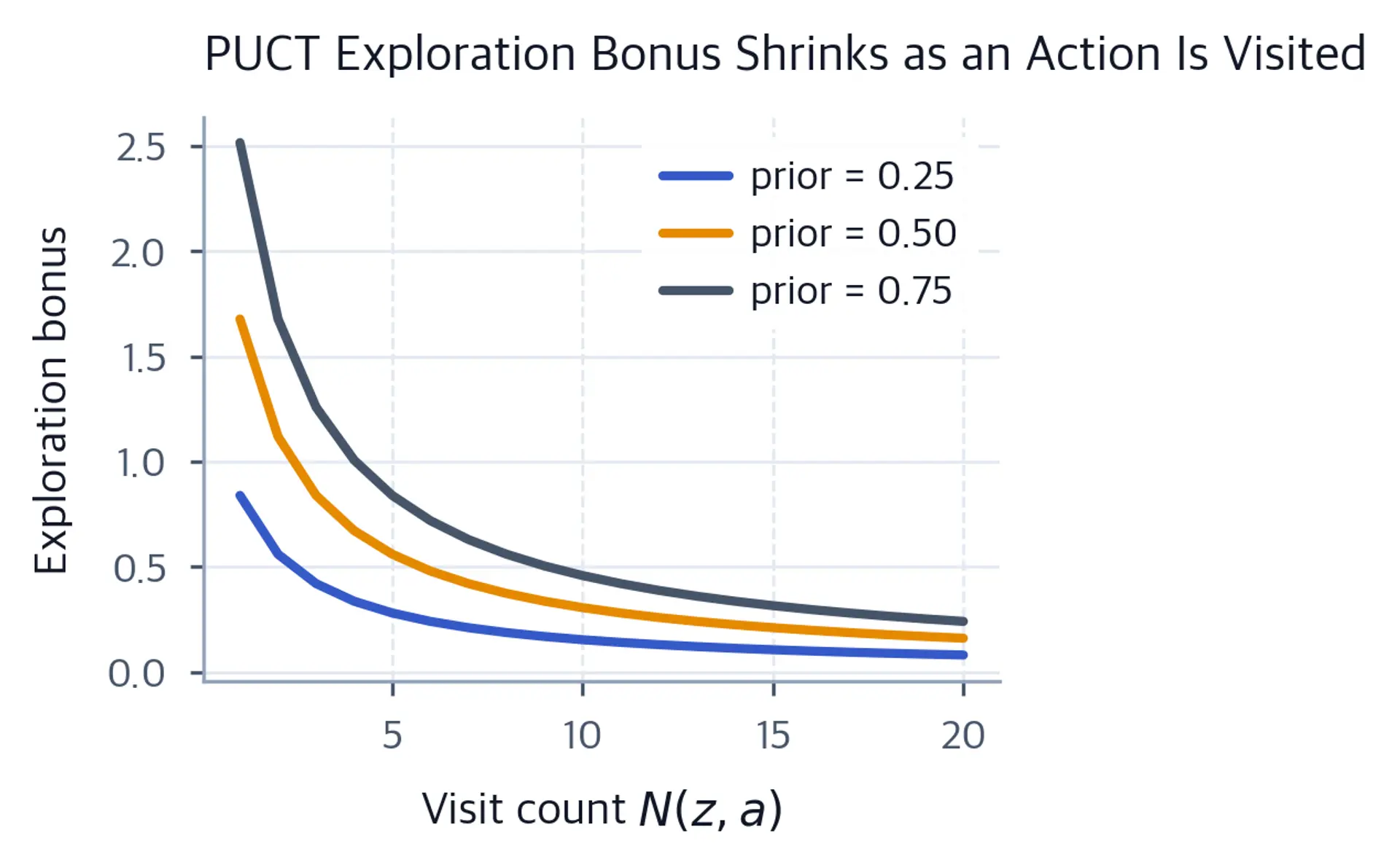 Line chart of PUCT exploration bonus decaying with visit count for three priors.