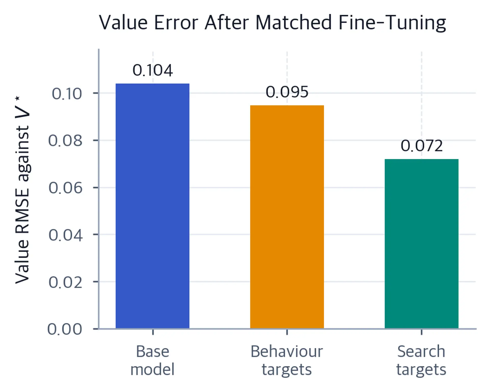 Bar chart comparing value RMSE across three training conditions.