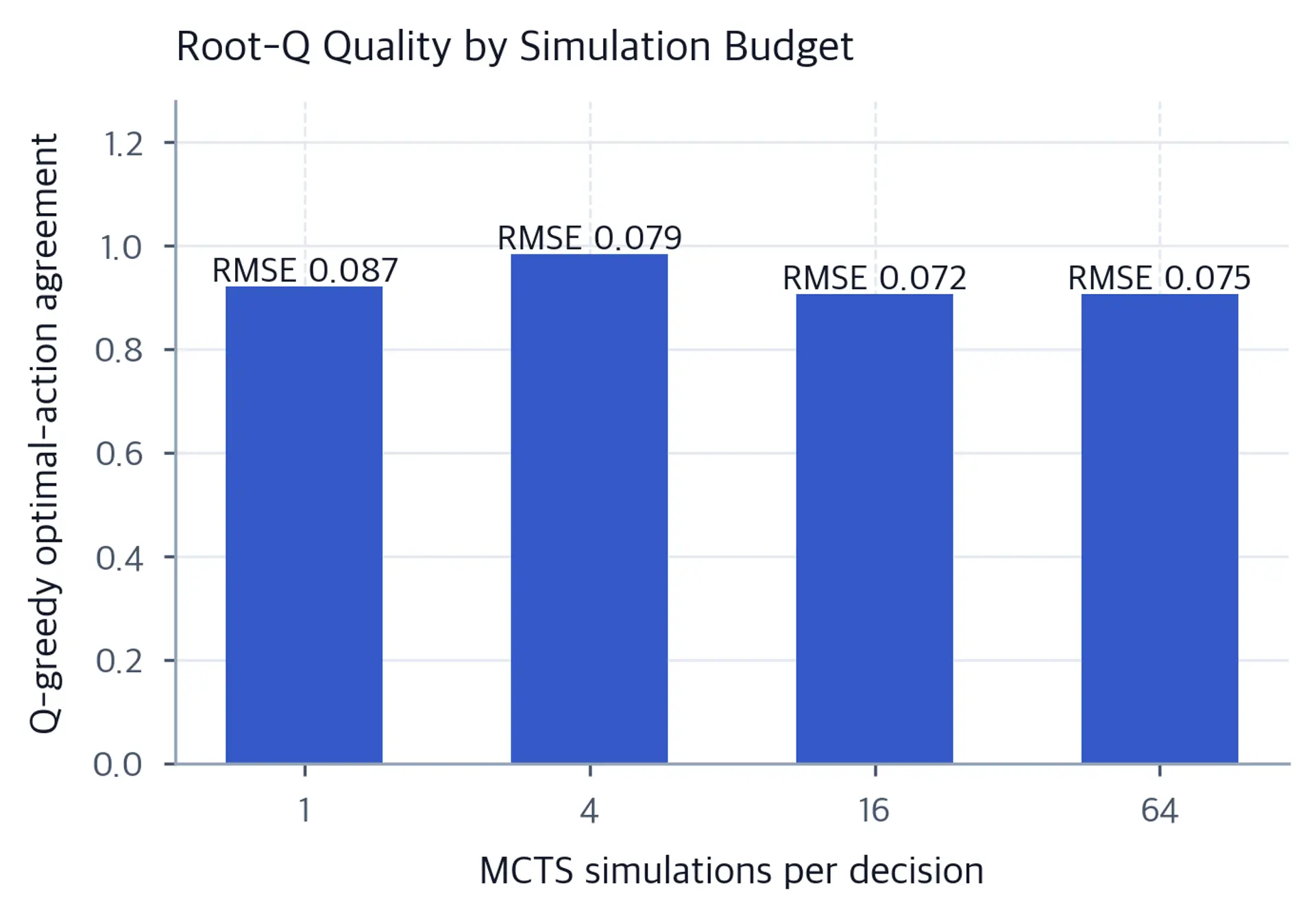 Bar chart of Q-greedy optimal-action agreement across 1, 4, 16, and 64 simulations, with corresponding value RMSE labels.