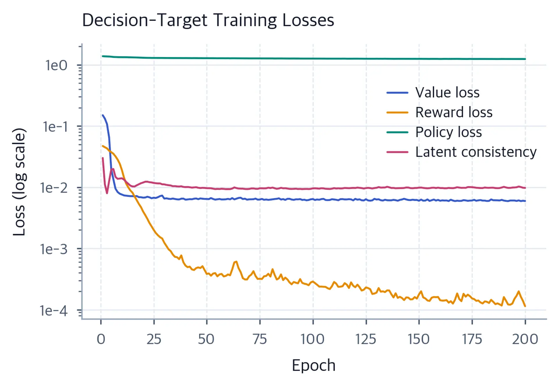 Log-scale line chart: reward and value losses decline, policy loss stays near 1.23, and latent-consistency loss varies.