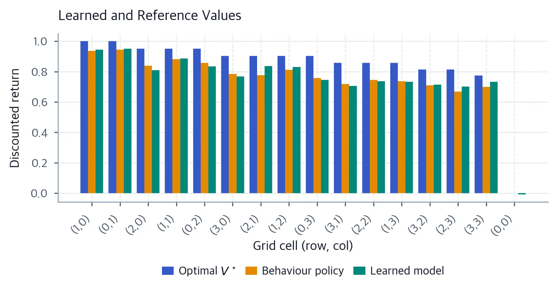 Grouped bar chart comparing optimal, behaviour-policy, and learned model values for 16 grid cells.