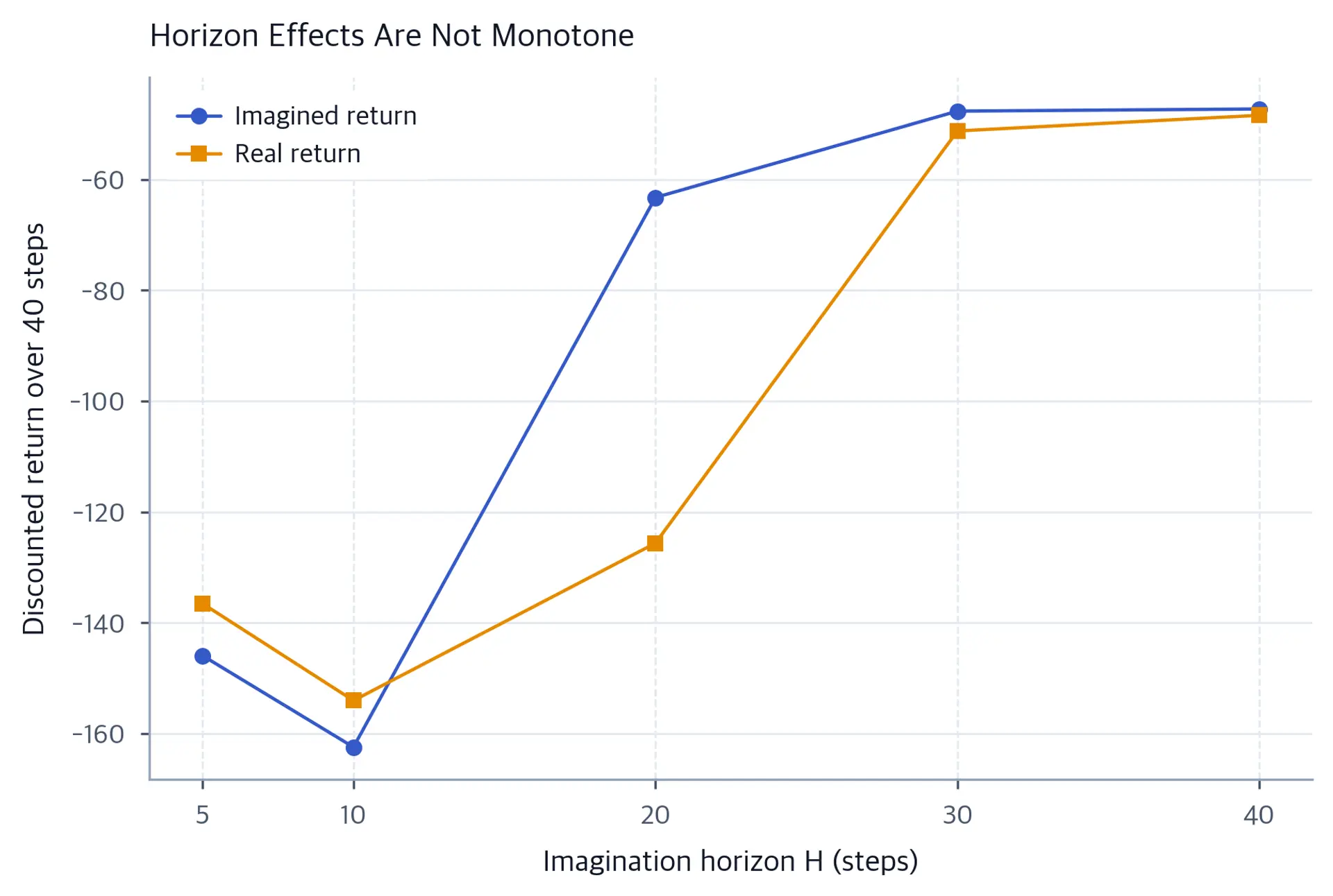 Line chart compares imagined and real policy returns across increasing imagination horizons for the narrow-coverage model.