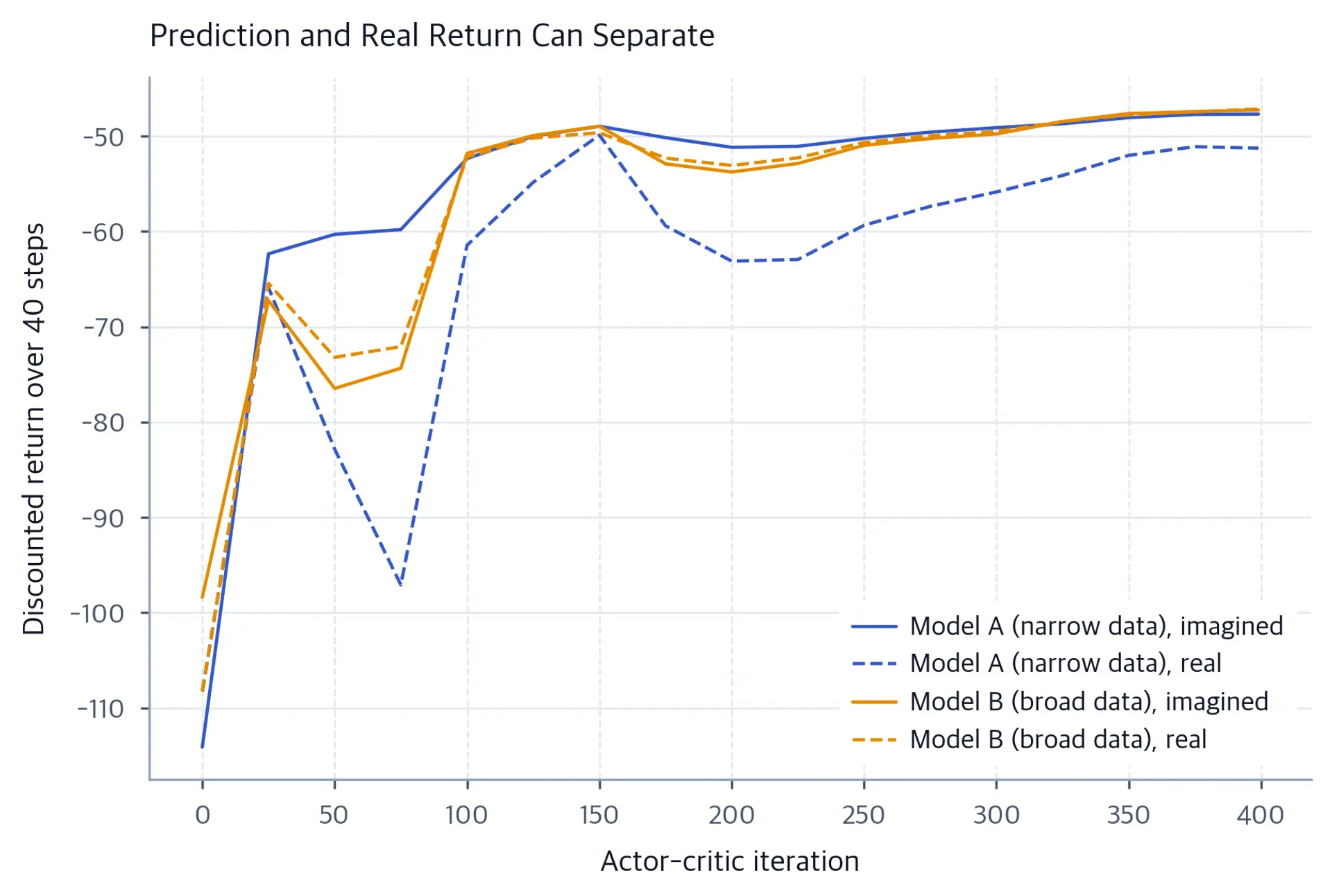Training curves compare imagined and real returns for policies learned with narrow-data and broad-data world models.