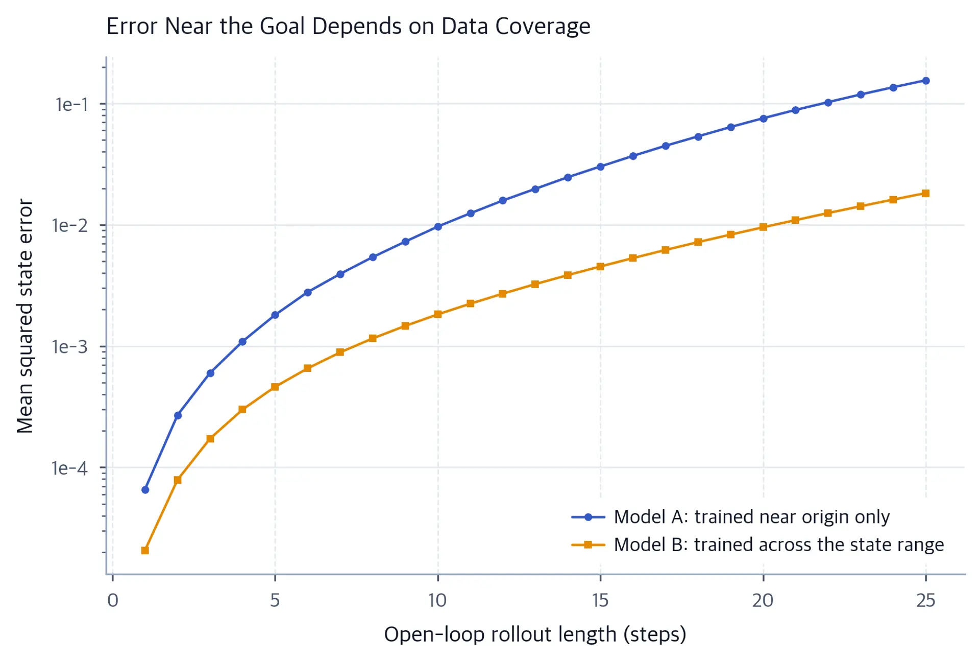 Line chart shows open-loop prediction error increasing rapidly with rollout step for the narrow-data model while remaining lower for the broad-data model.