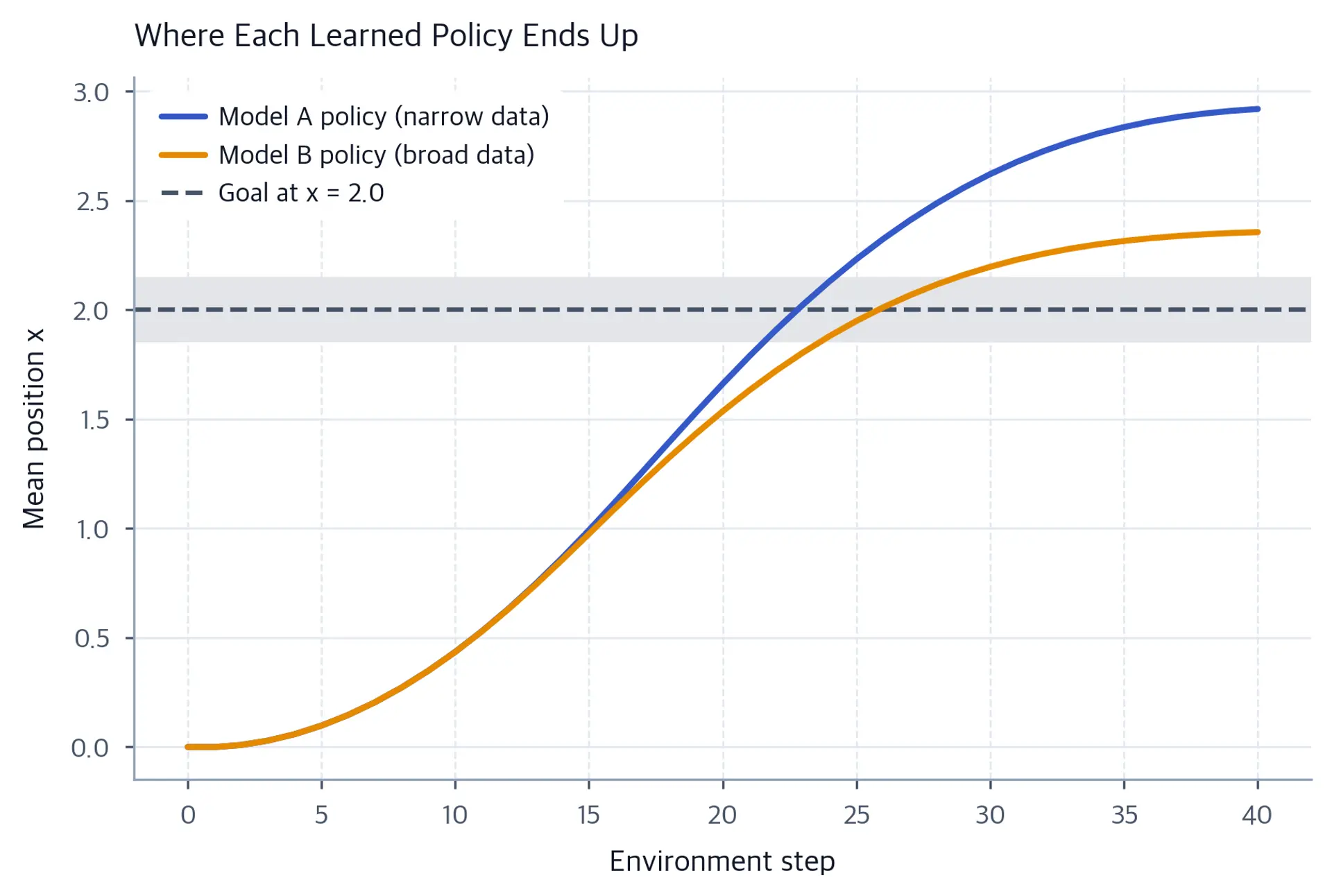 Mean position trajectories compare policies trained in narrow-data and broad-data models against a horizontal goal-position reference.