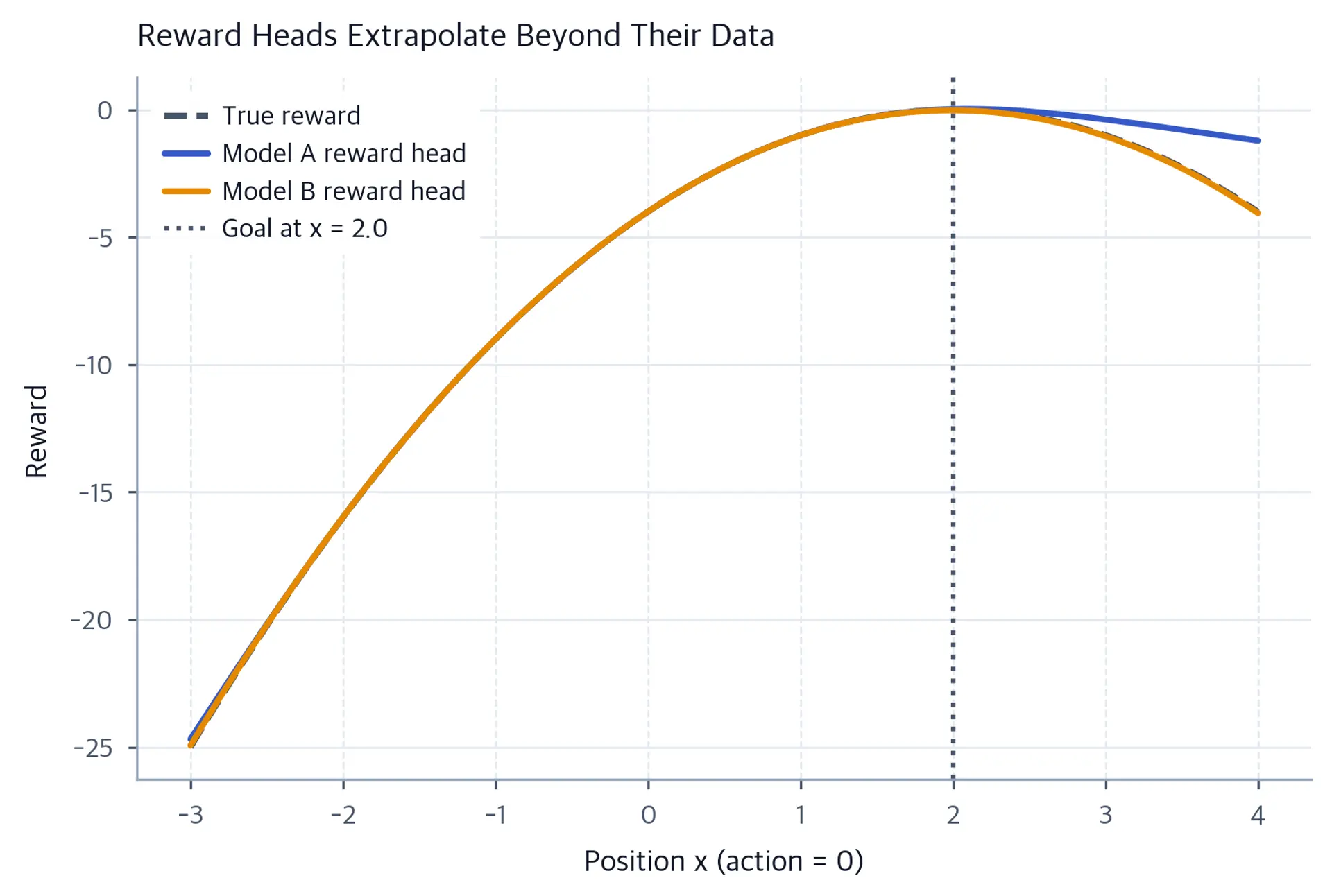 Line chart compares the analytic reward curve with reward predictions from narrow-coverage and broad-coverage models across position.