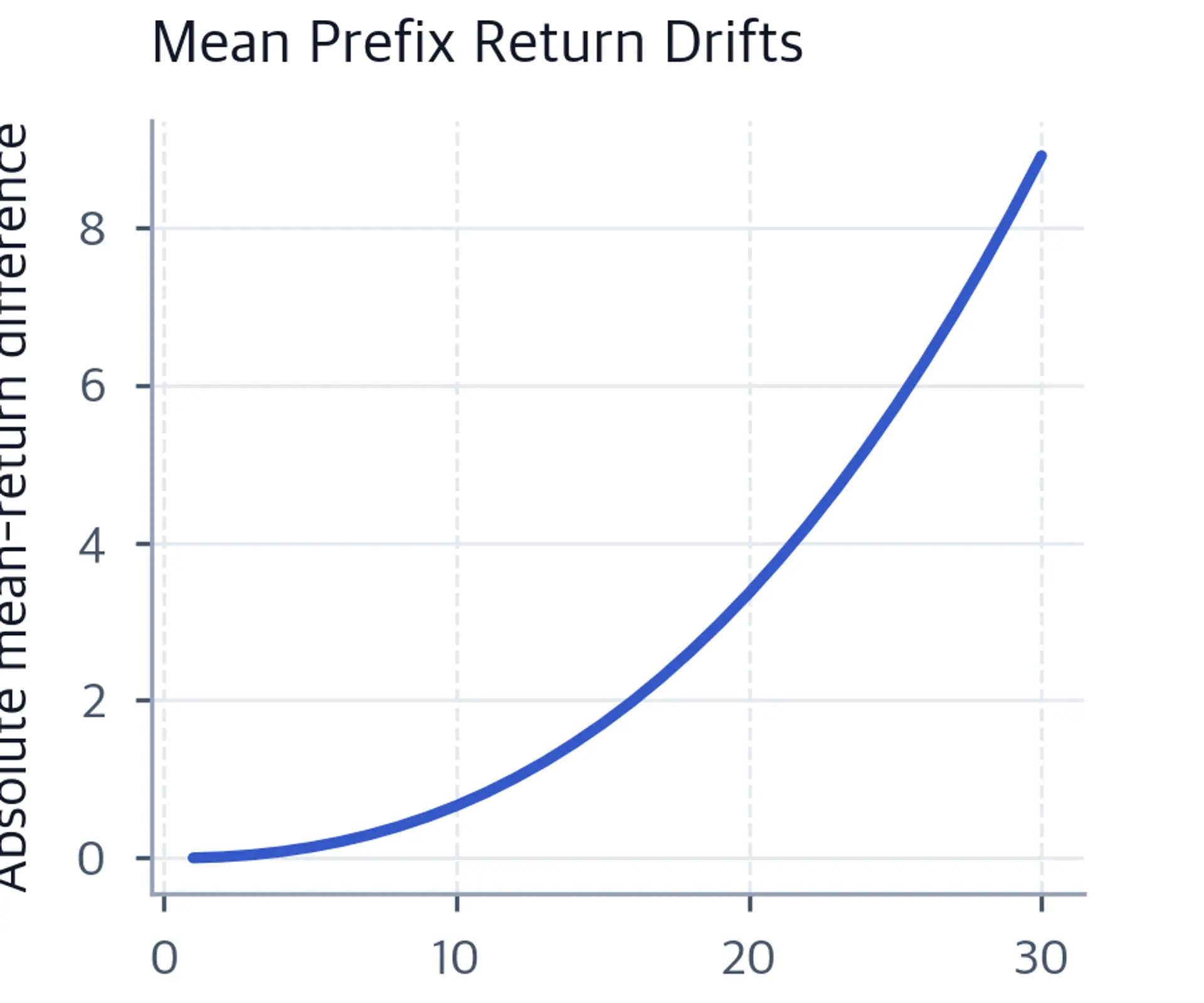 Line chart shows the absolute difference of batch-mean model and true prefix returns increasing with rollout horizon.