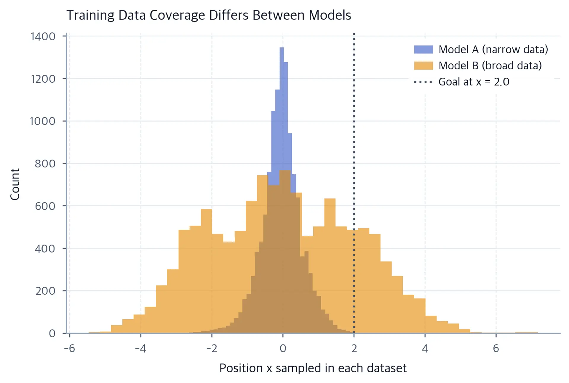 Overlaid histograms compare positions in narrow and broad training datasets, with a vertical marker at the goal position x equals 2.