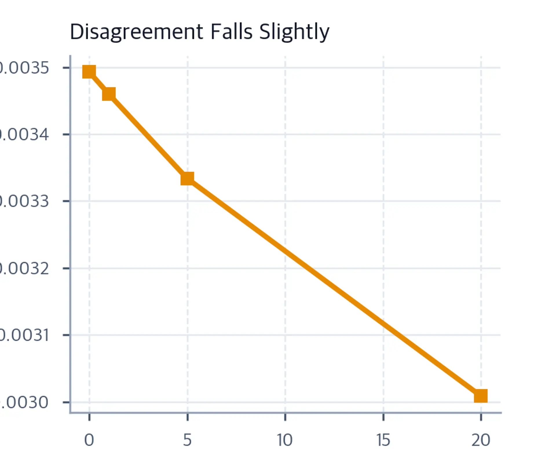 Line chart shows mean ensemble disagreement along the policy trajectory as the uncertainty penalty increases.