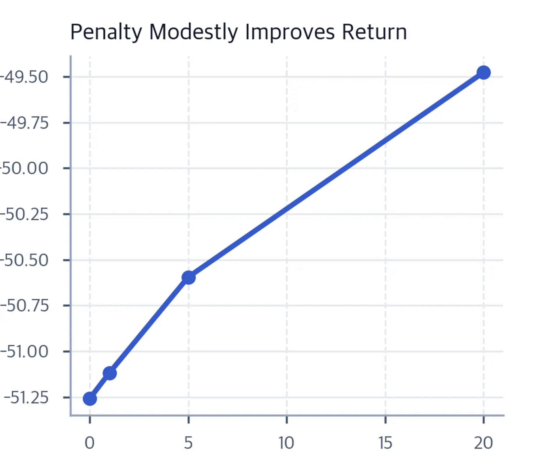 Line chart shows real return changing as the uncertainty penalty increases.