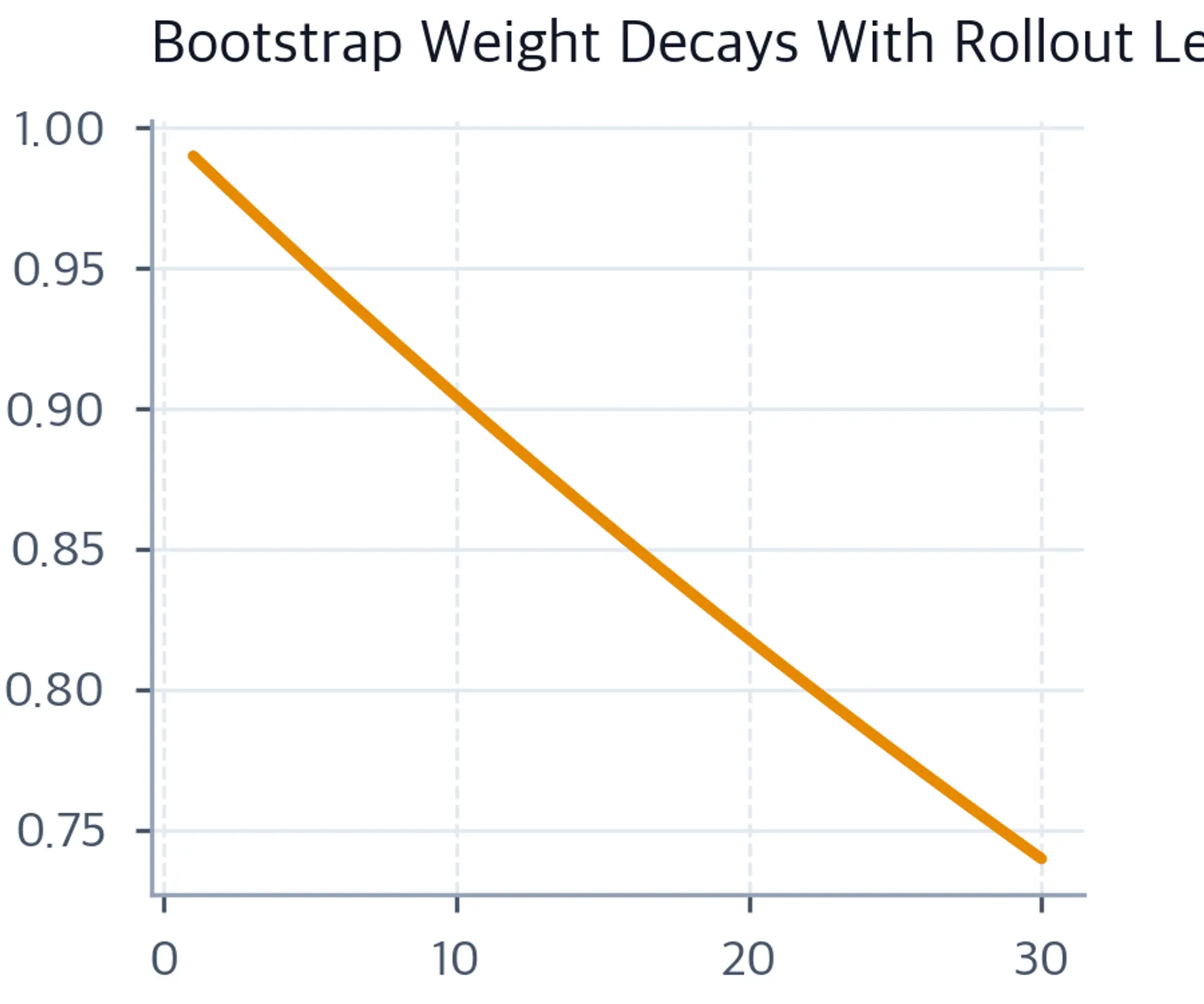 Line chart shows the value-function bootstrap weight decreasing geometrically with rollout horizon.