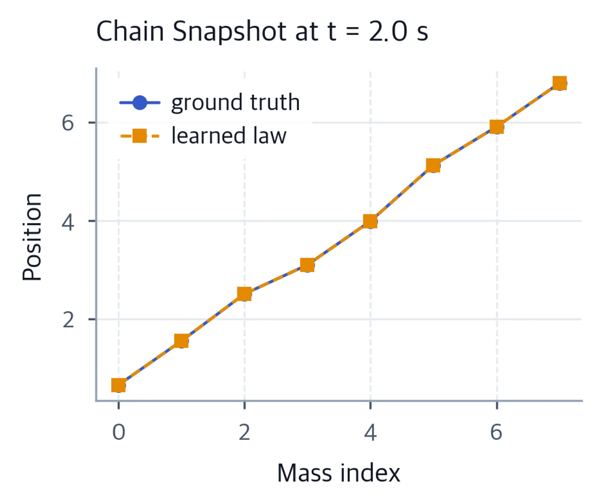 Line plot of mass positions with truth and learned prediction overlapping closely.