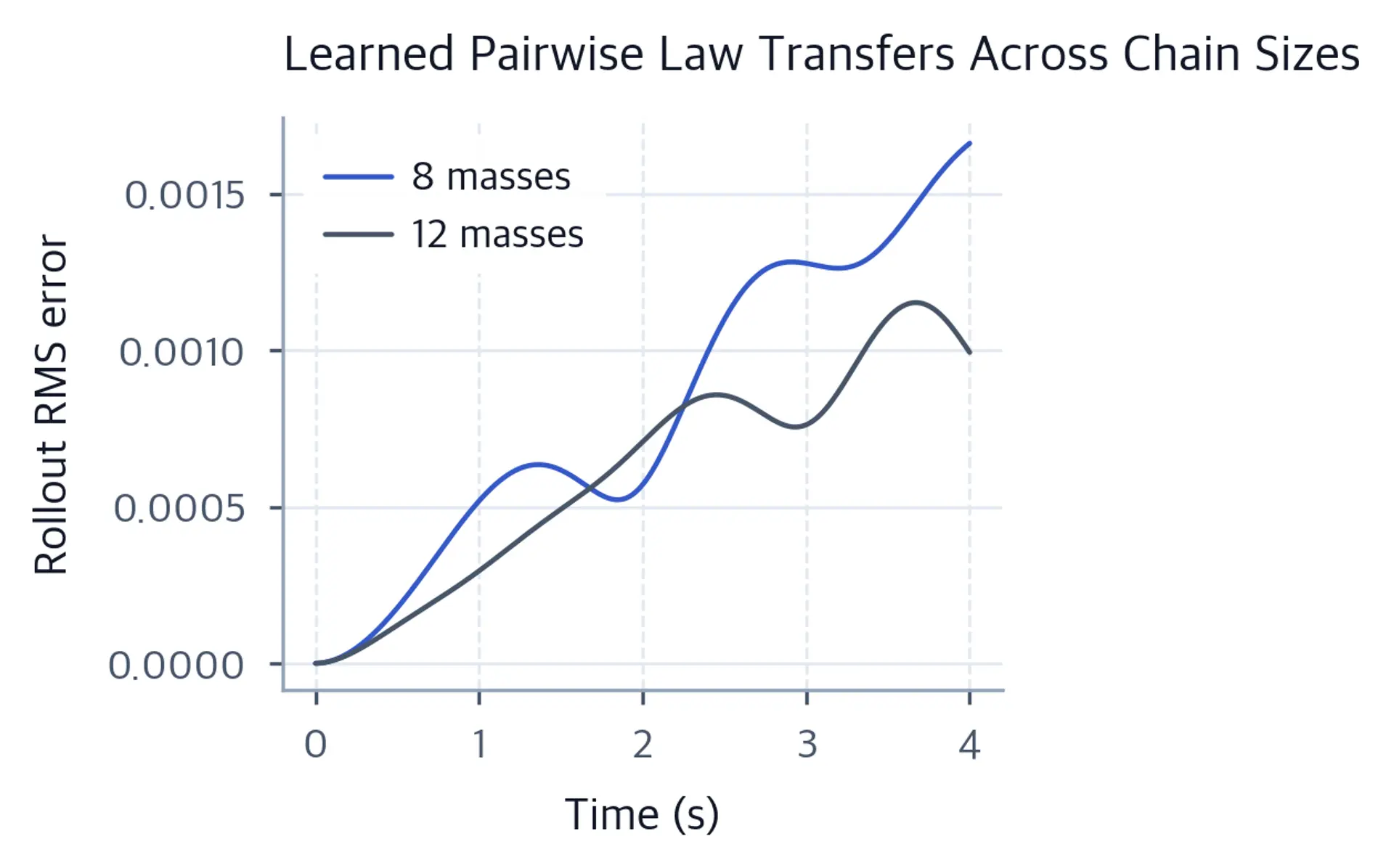 Two error-versus-time curves for 8 and 12 mass chains rising slowly from near zero.