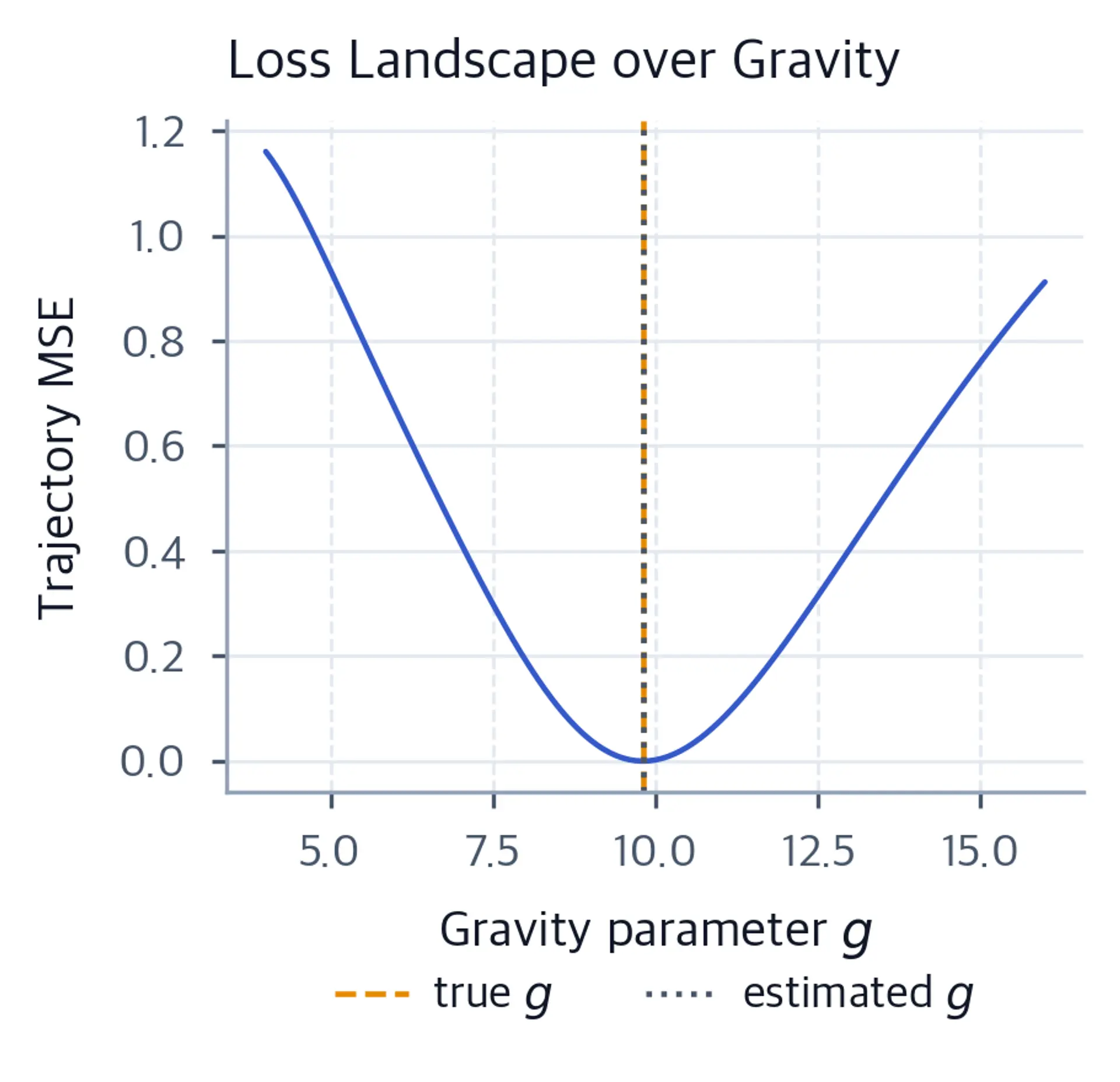 Smooth bowl-shaped loss curve over gravity with true and estimated values marked.