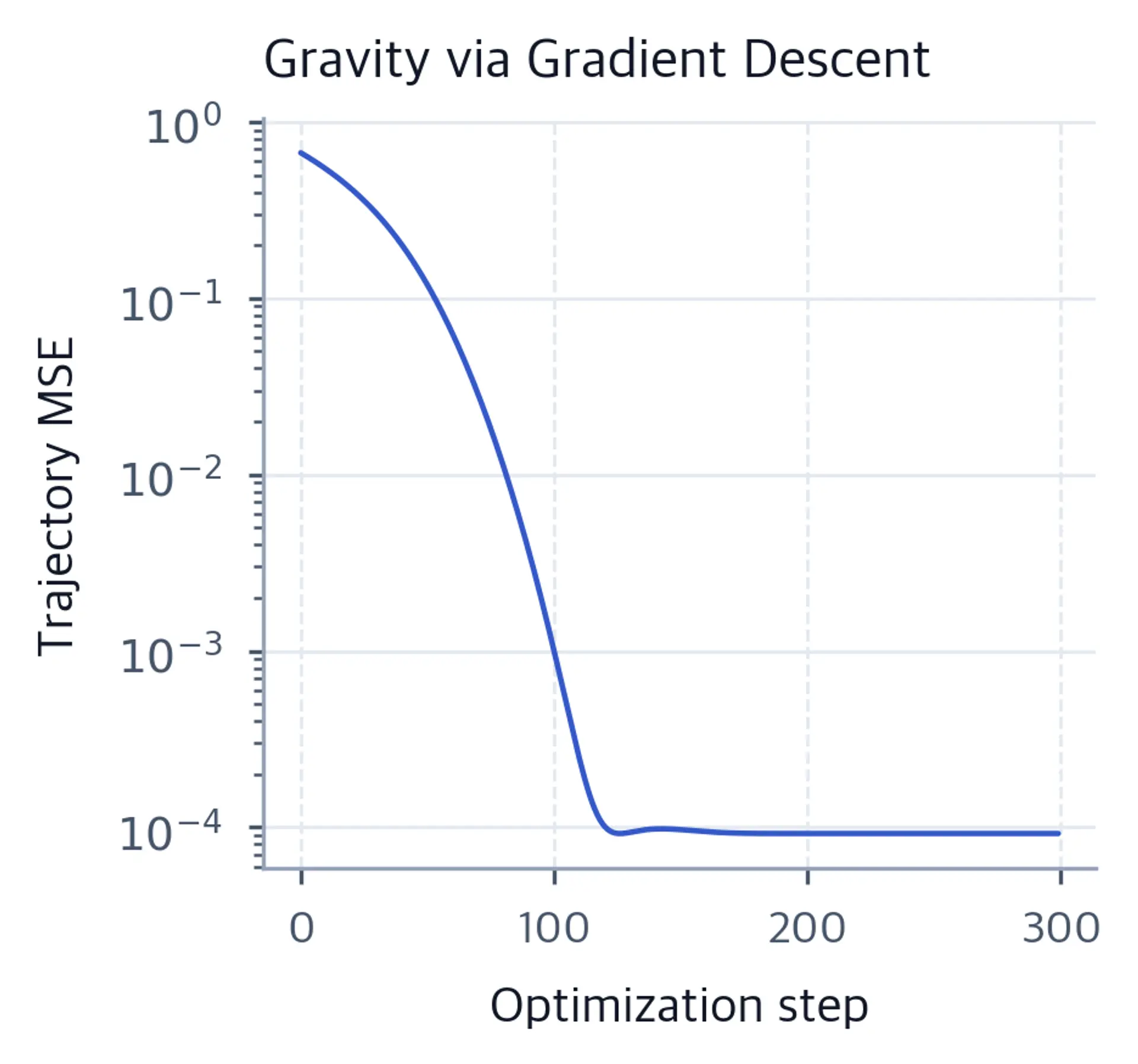 Semilog plot of identification loss decreasing over optimization steps.