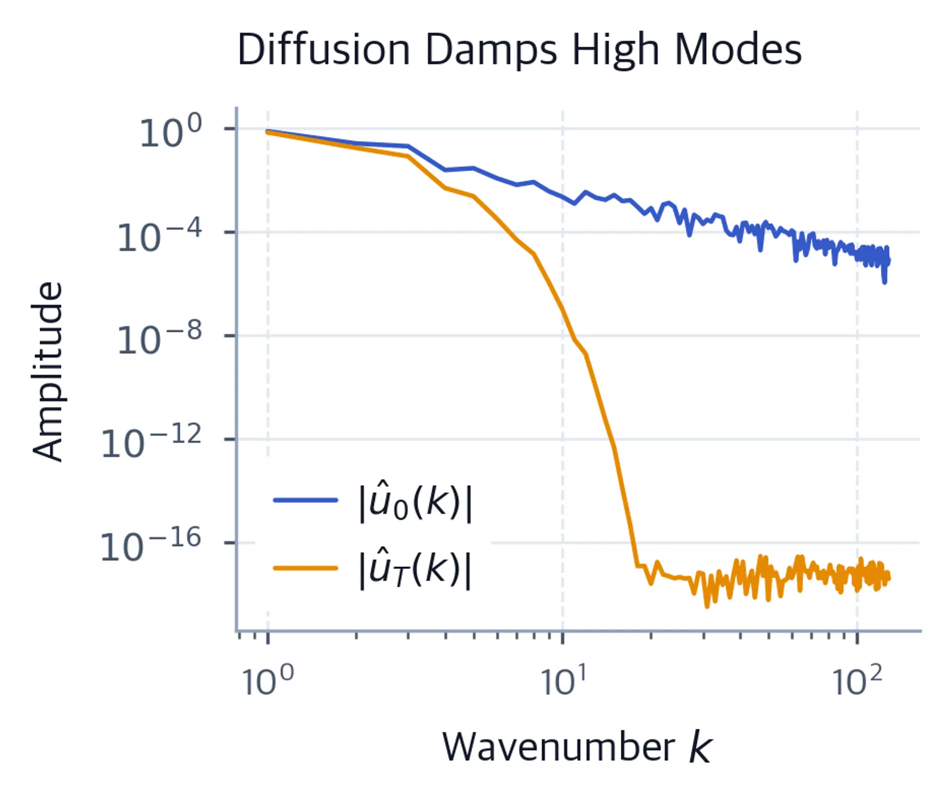 Log-log spectra with the solution spectrum decaying faster than the initial spectrum.