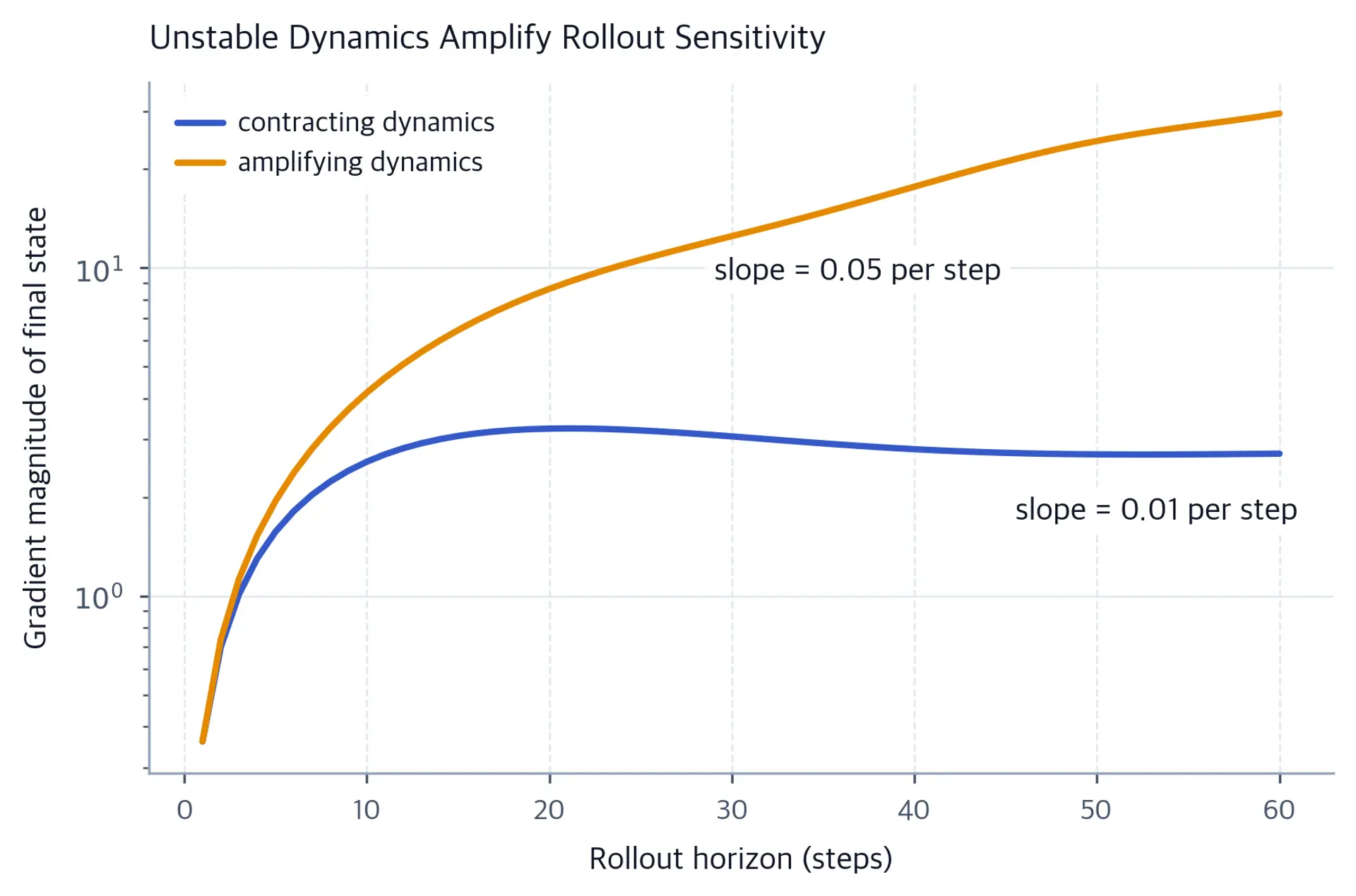 Semilog plot comparing additive parameter sensitivity for contracting and unstable linear dynamics.