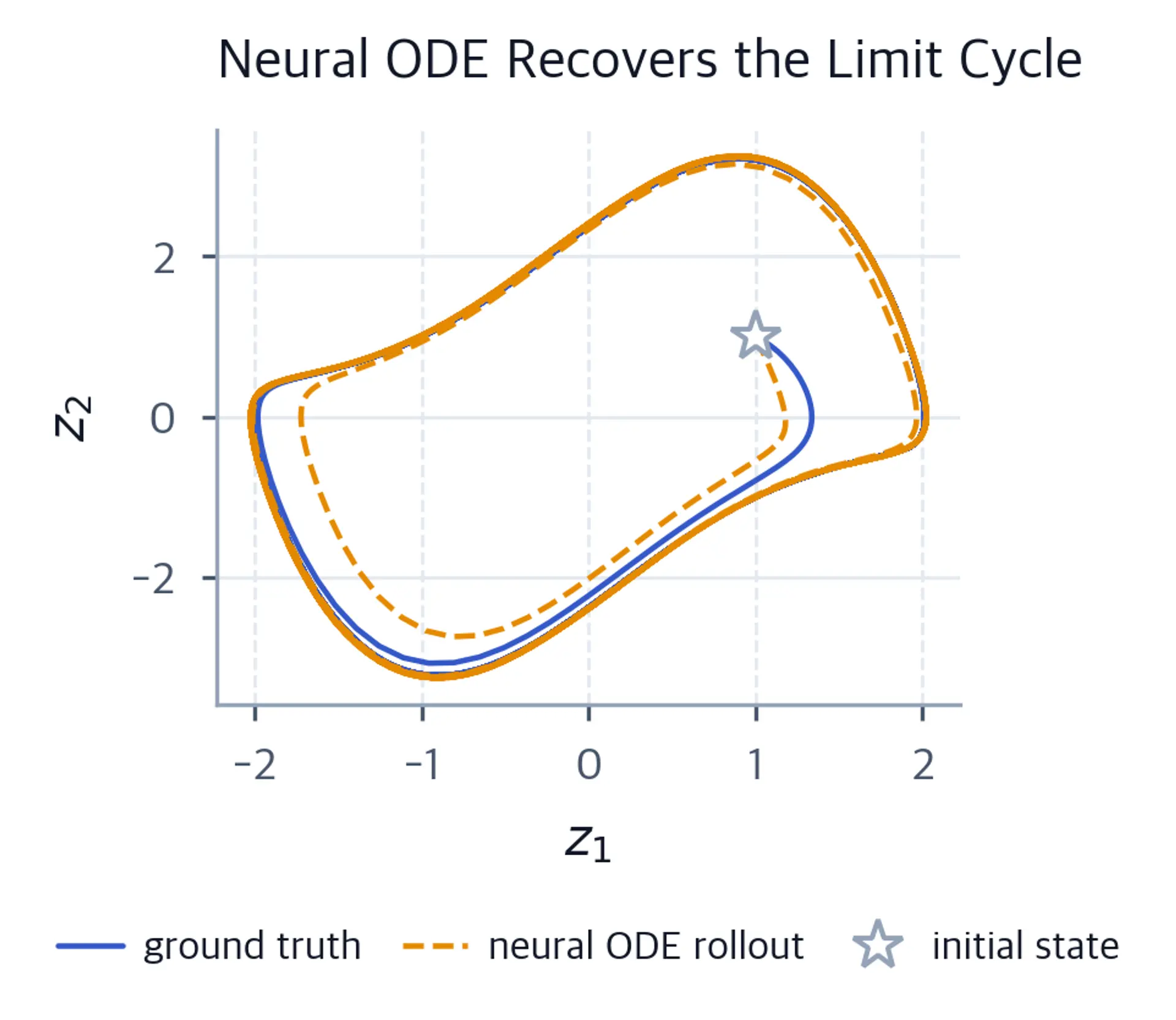 Closed-loop phase portrait with the learned trajectory tracing a similar loop.