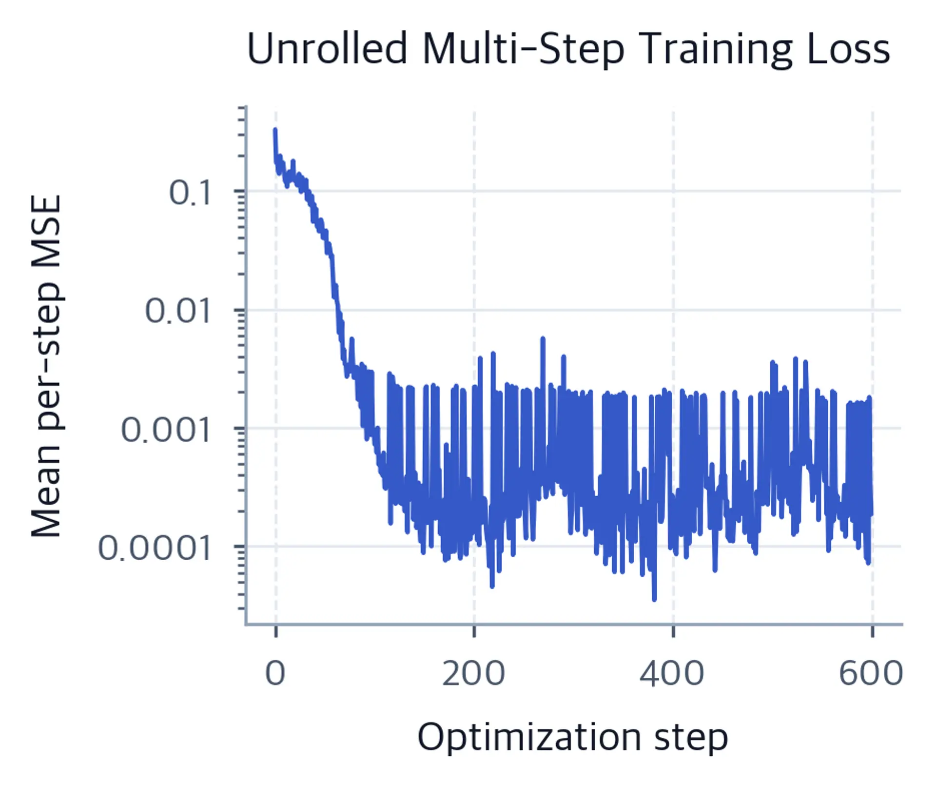 Semilog plot of training loss decreasing over iterations.