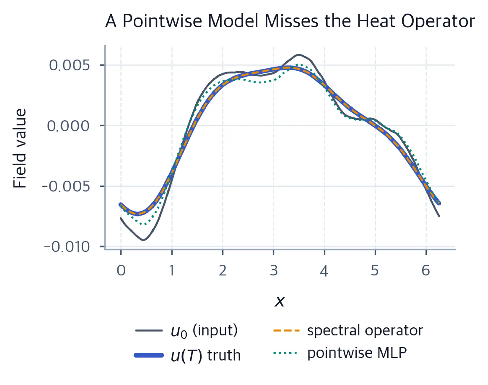 Curves showing the spectral operator prediction tracking the true solution while the pointwise prediction deviates.