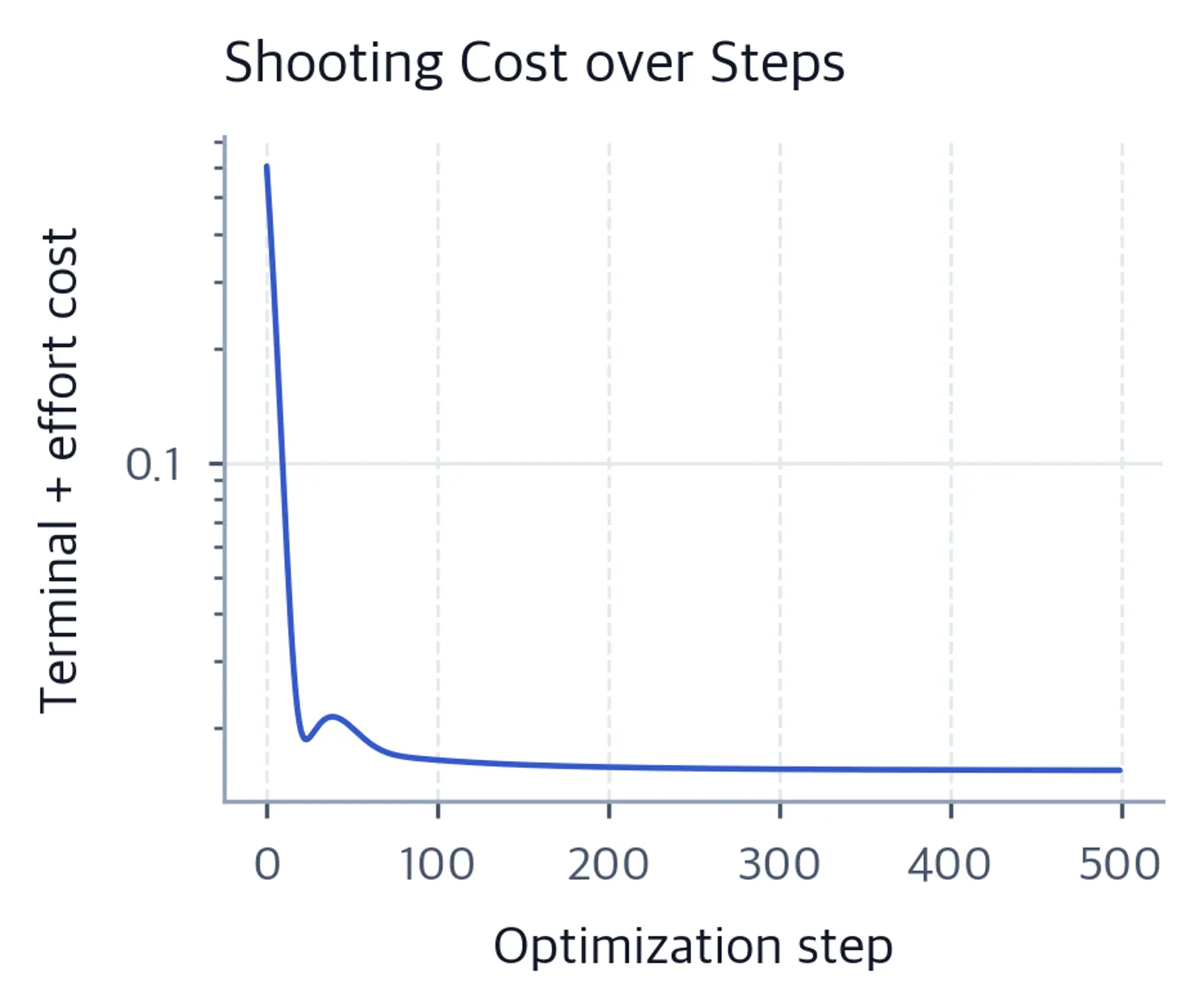 Semilog plot of planning cost decreasing over iterations.