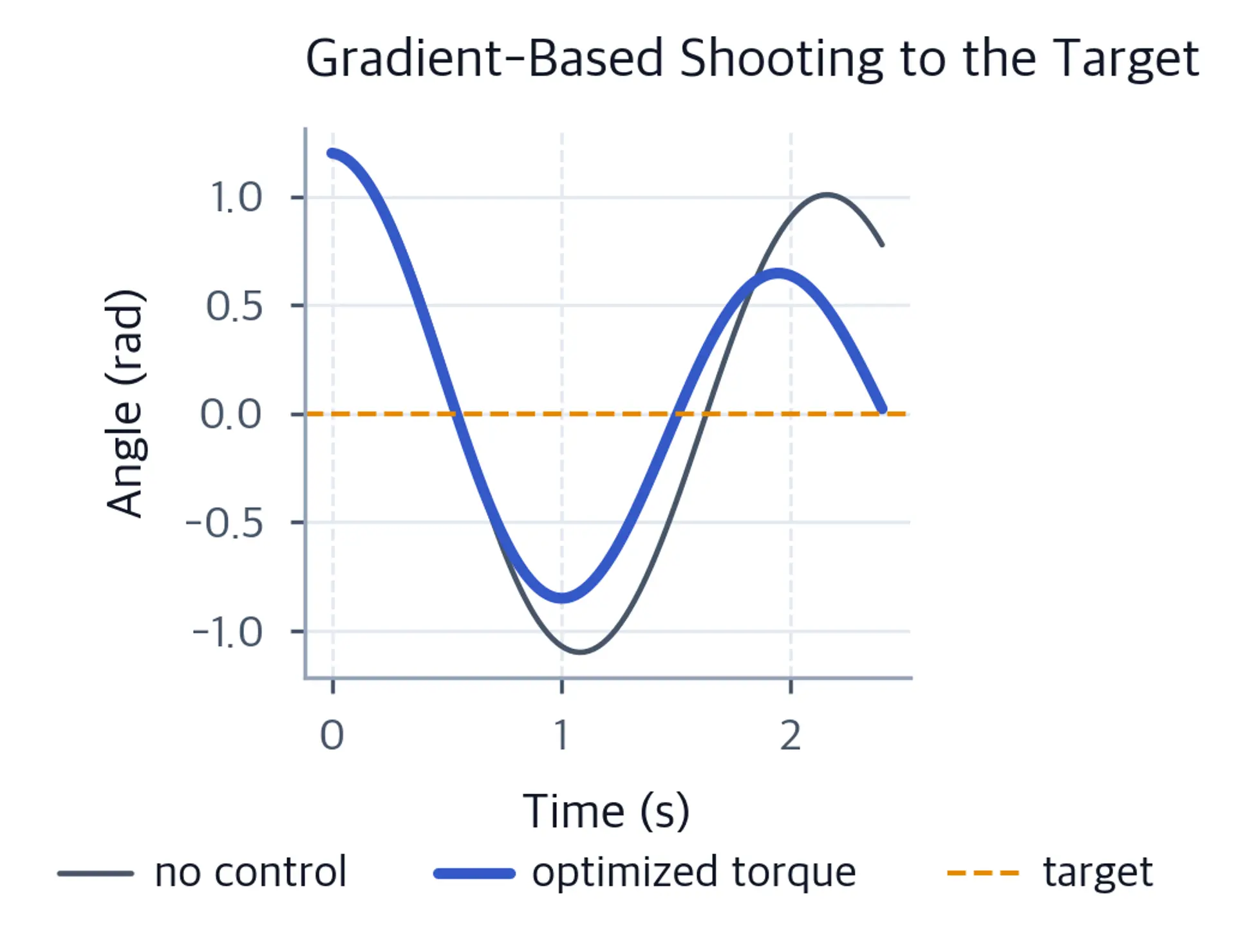 Two angle trajectories with the optimized one reaching near zero at the terminal time.