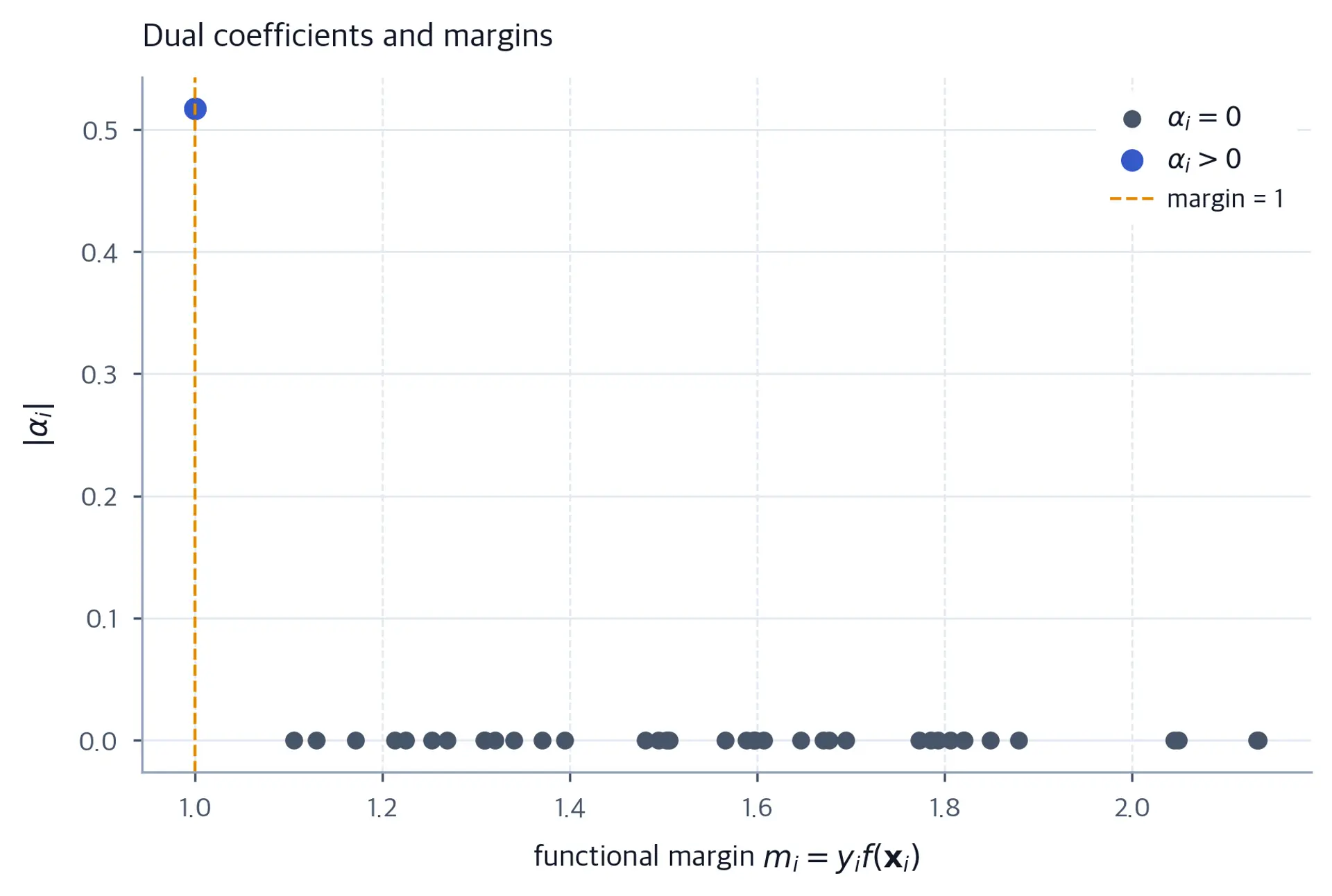 Dual coefficient magnitude versus margin; nonzero values cluster near margin one.