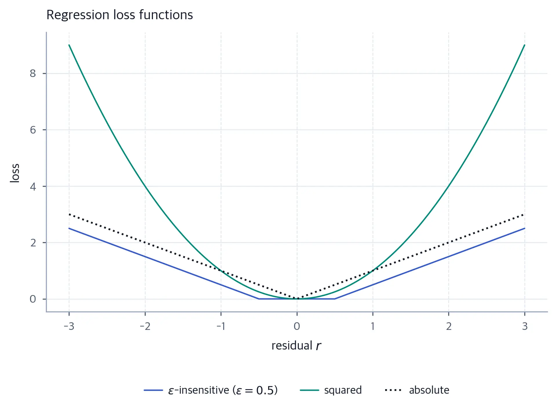 Line plot of three regression loss curves: epsilon-insensitive is flat between minus epsilon and plus epsilon and linear outside; squared is quadratic; absolute is V-shaped.