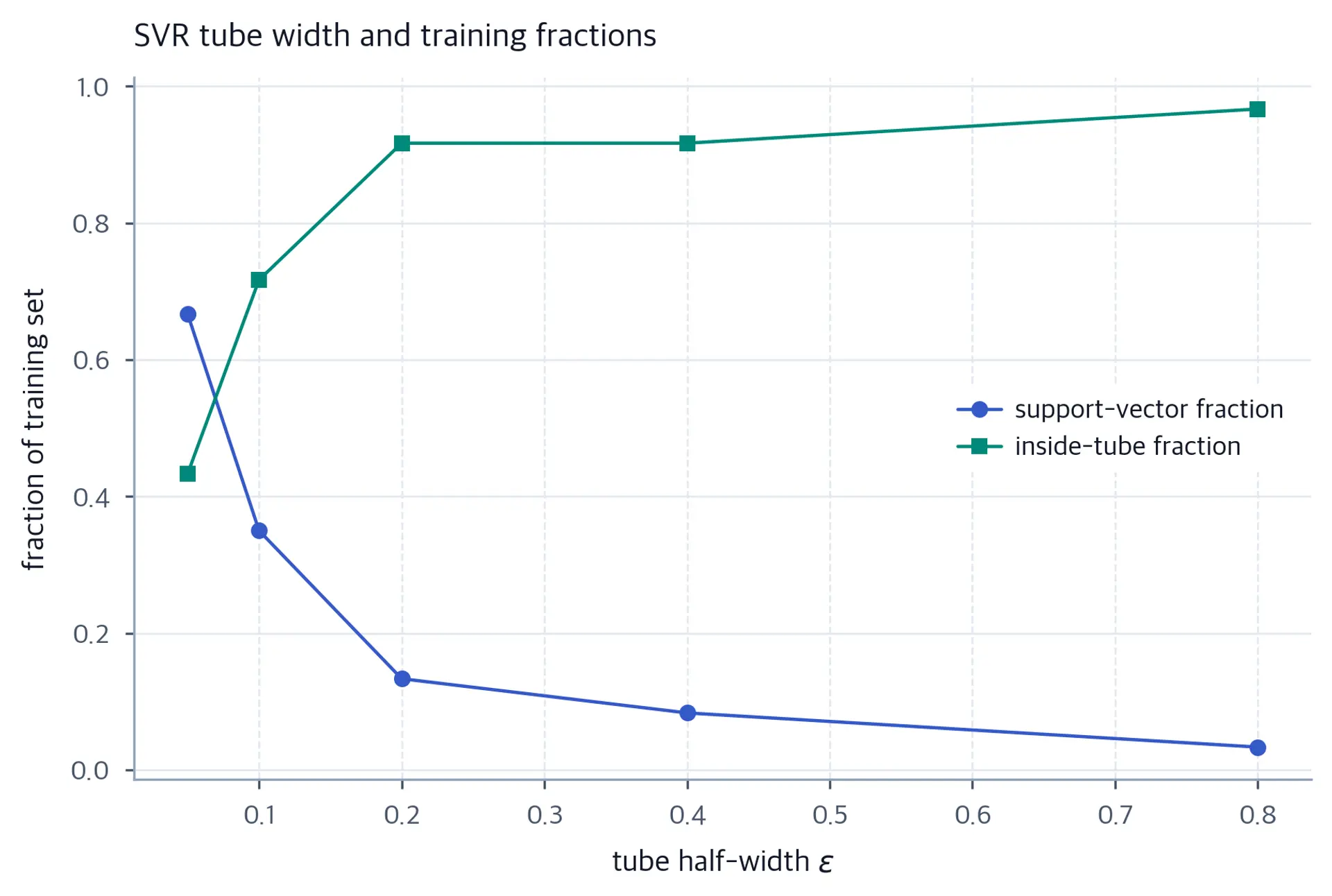 Support-vector fraction decreases across five epsilon fits; the inside-tube fraction rises overall and is equal at epsilon 0.2 and 0.4.