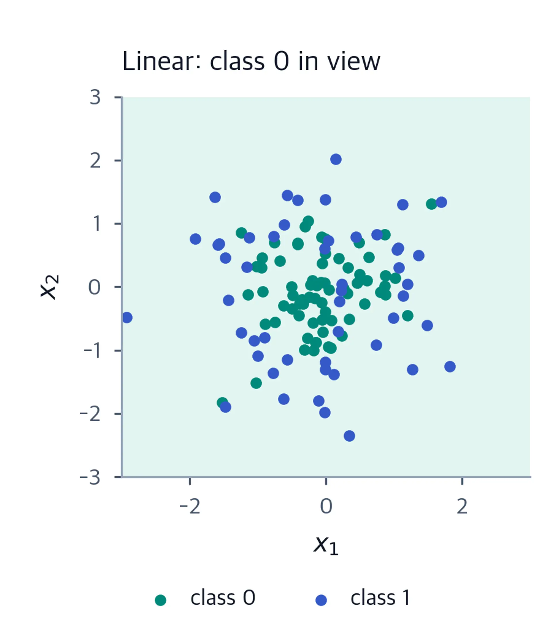 Nearly uniform negative linear-SVM score field with no zero-score boundary in the displayed rectangle. Both classes of noisy training points are shown.