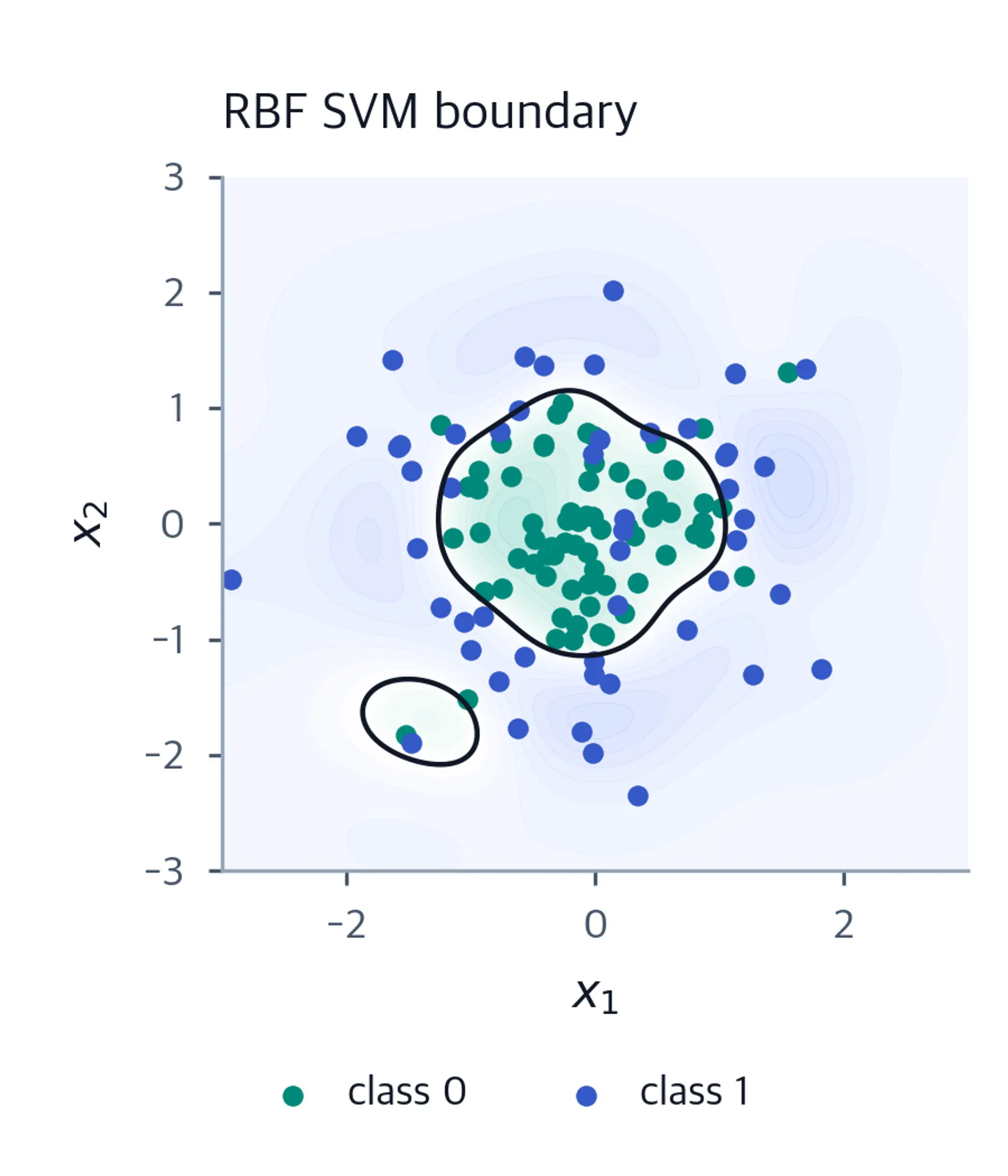 RBF SVM score field with a closed main boundary around the inner class and a small separate region near the lower left, on the same noisy points.