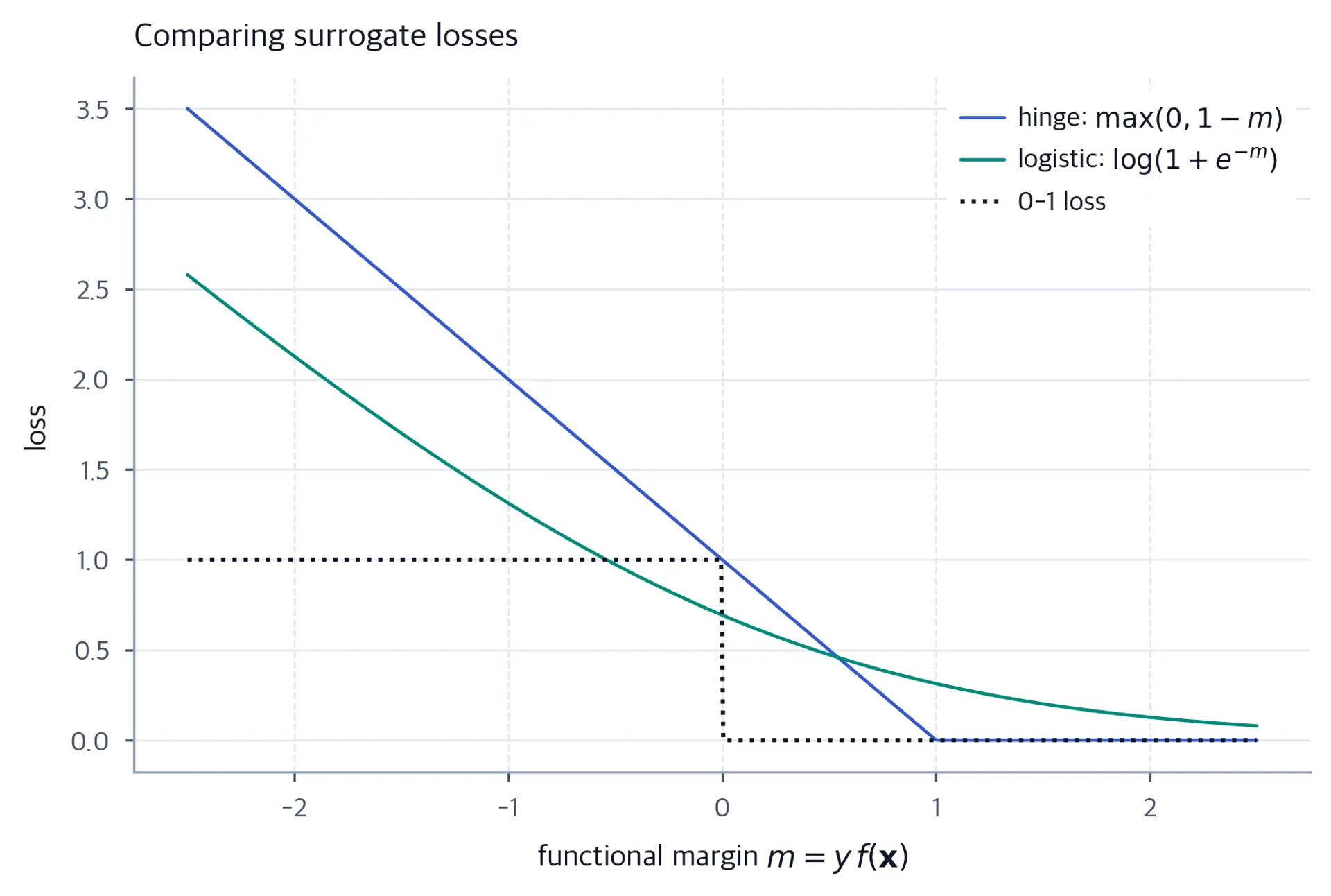 Line plot of three loss curves: hinge loss decreases linearly to zero as the margin rises to one and stays zero above one; logistic loss decays smoothly; zero-one is a step.