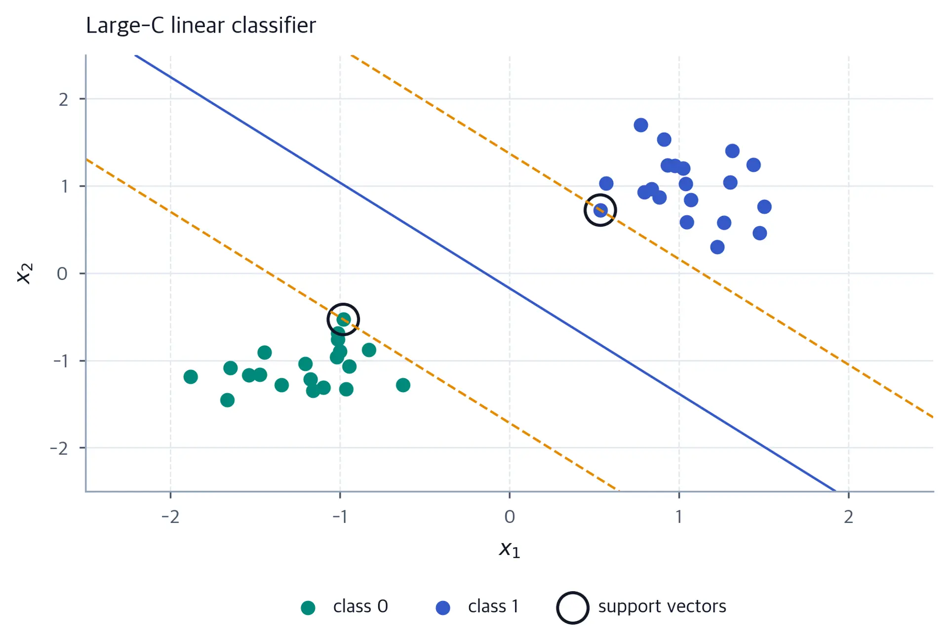 Two clusters with a linear SVM decision boundary and margin lines. The two solver support vectors lie on the margins up to numerical tolerance and are circled.