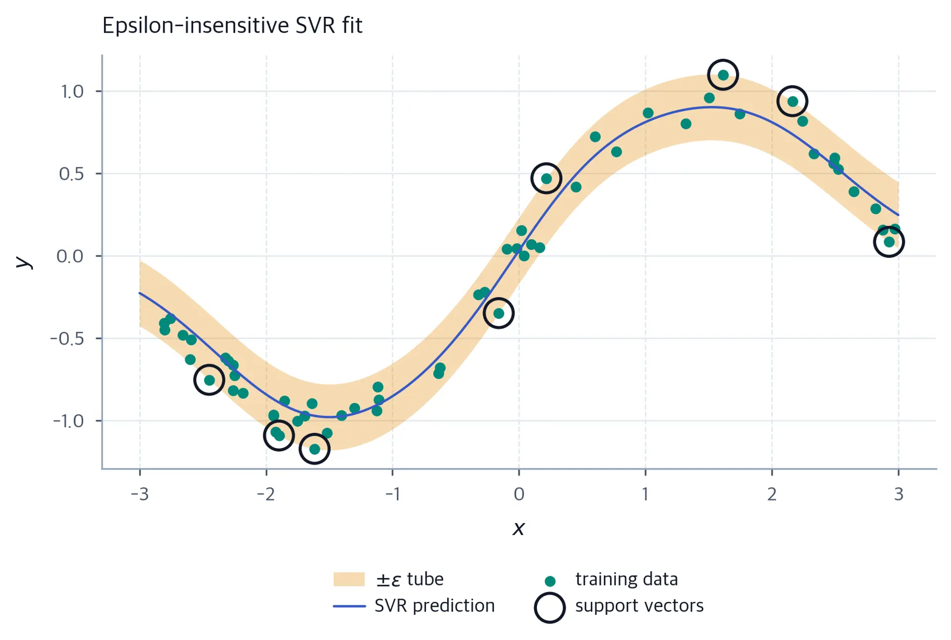 Scatter of noisy sine-wave data with a fitted SVR curve and shaded epsilon band around it. Support vectors on or outside the band up to solver tolerance are circled.