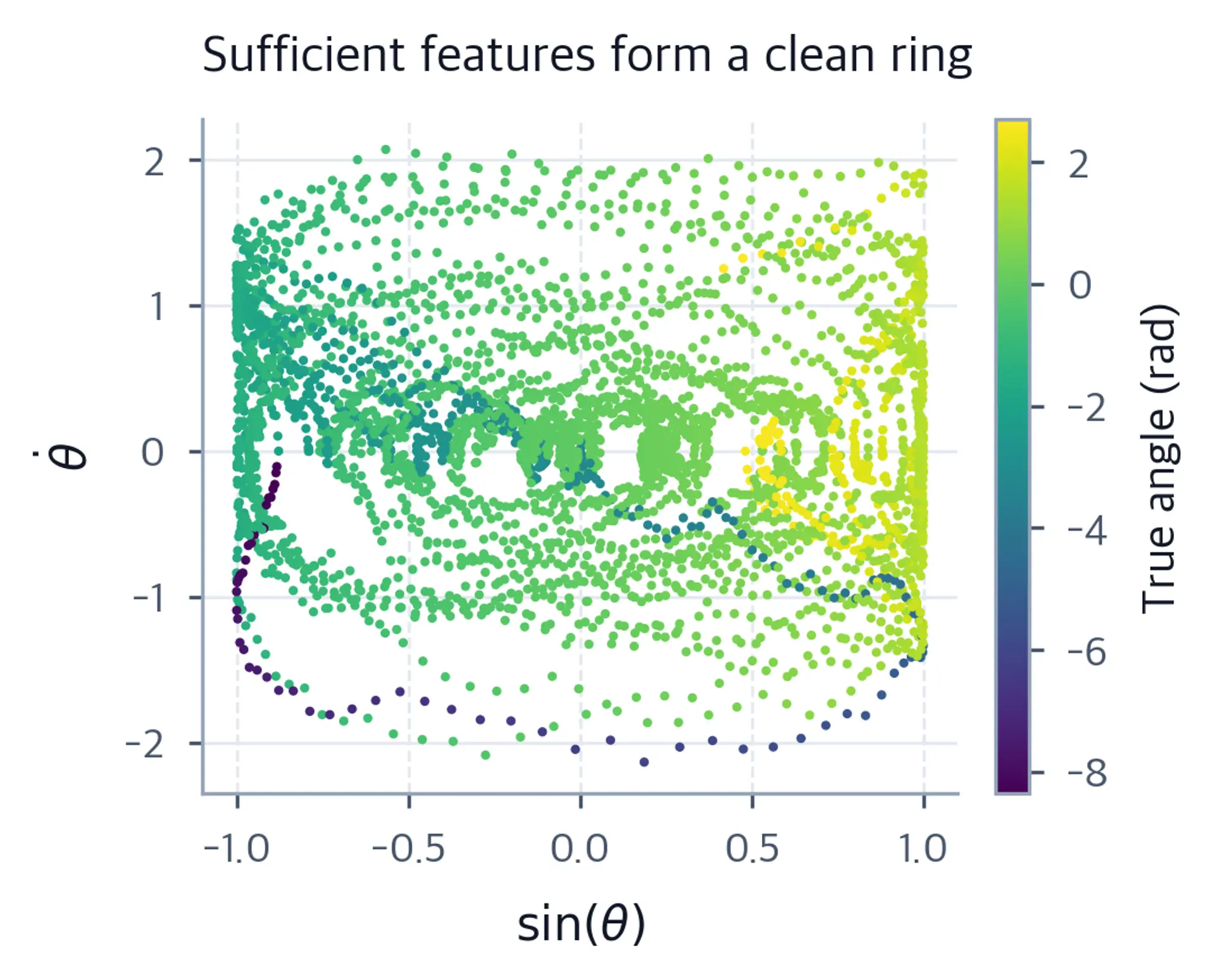 Scatter plot of sufficient features forming a ring, colored by angle.