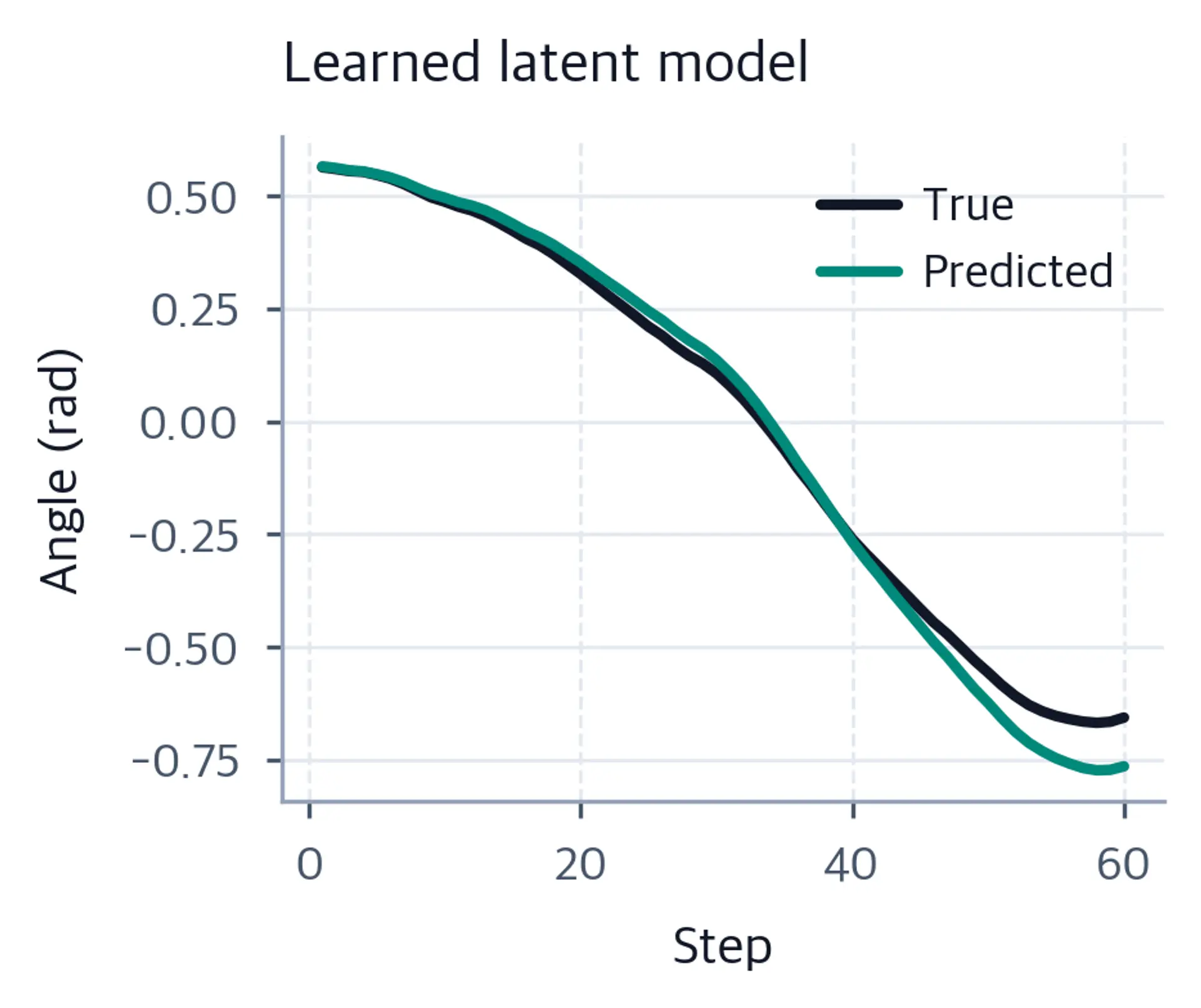 Line chart of predicted versus true angle, prediction tracking longer.