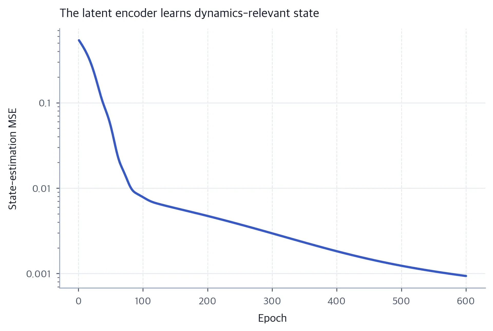 Log-scale line chart of latent state-estimation loss decreasing over epochs.