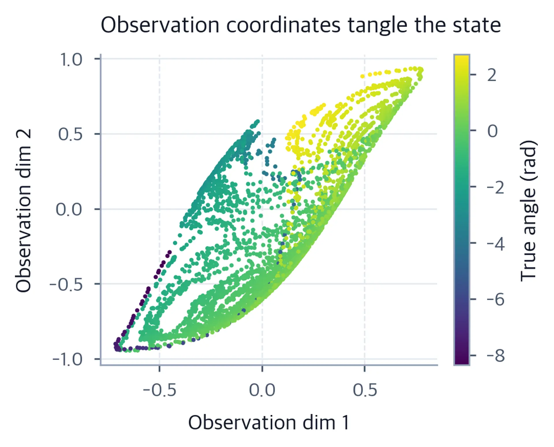 Scatter plot of tangled observation coordinates colored by angle.