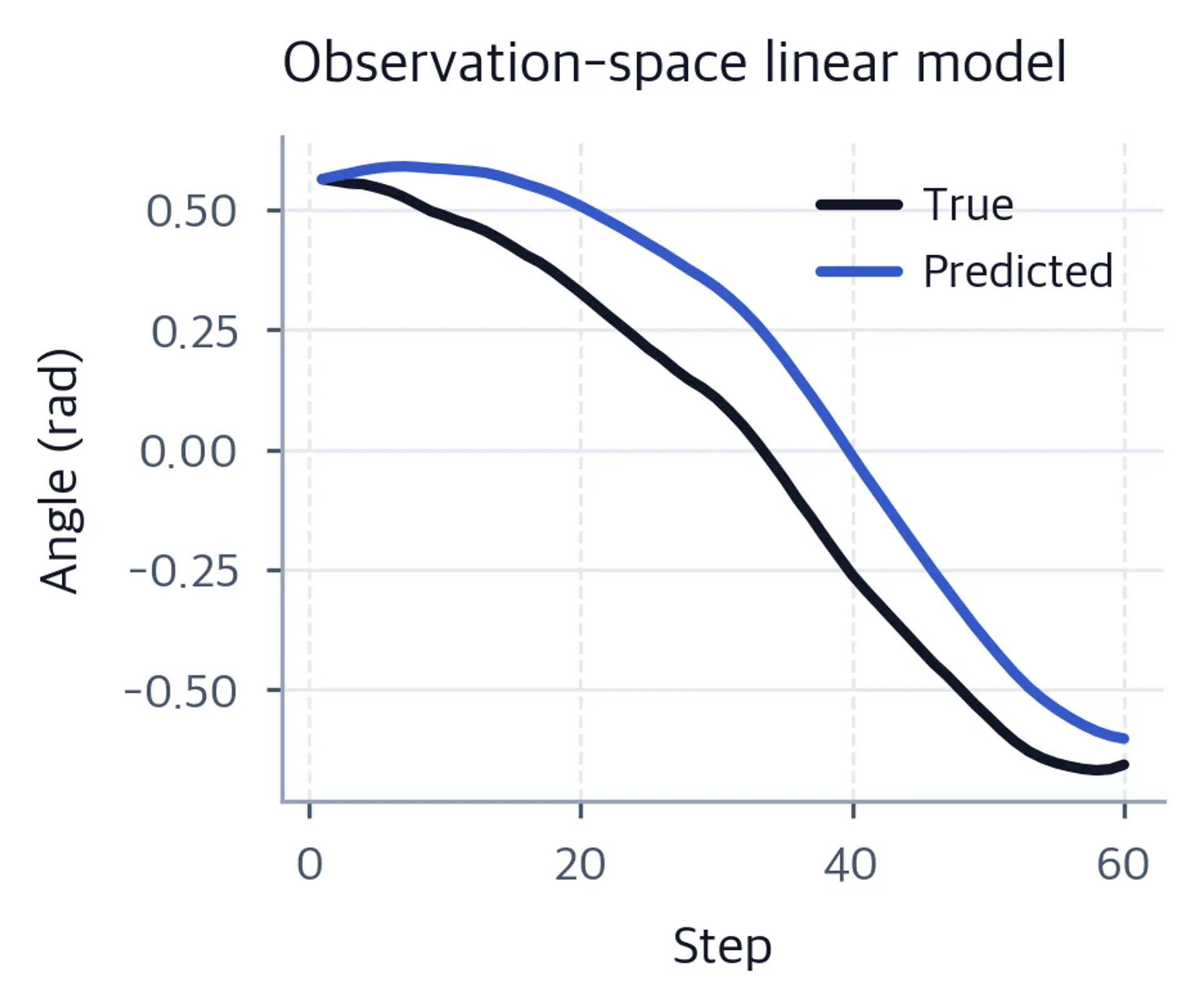 Line chart of predicted versus true angle, prediction drifting off quickly.